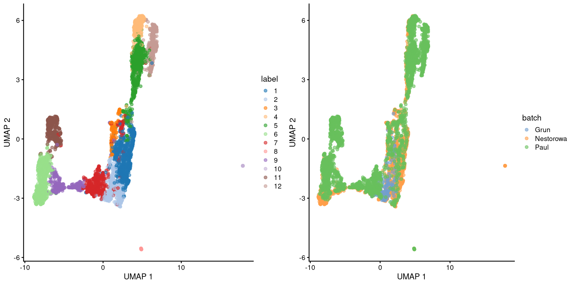 Obligatory UMAP plot of the merged HSC datasets, where each point represents a cell and is colored by the batch of origin (left) or its assigned cluster (right).