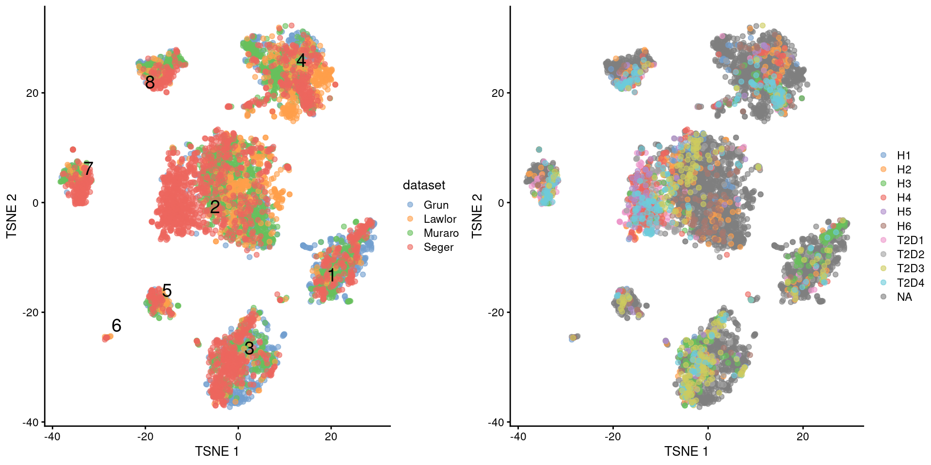 $t$-SNE plots of the four pancreas datasets after donor-level correction with `fastMNN()`. Each point represents a cell and is colored according to the batch of origin (left) or the donor of origin for the Segerstolpe-derived cells (right). The cluster label is shown at the median location across all cells in the cluster.