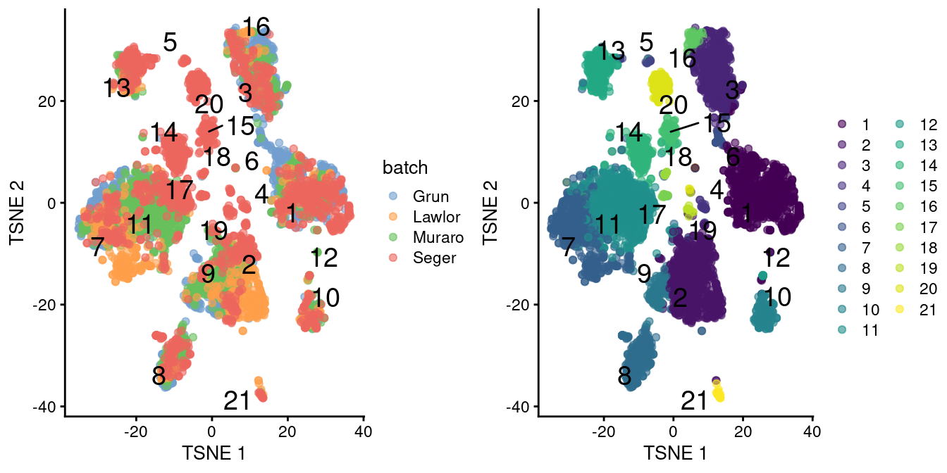 $t$-SNE plots of the four pancreas datasets after correction with `fastMNN()`. Each point represents a cell and is colored according to the batch of origin (left) or the assigned cluster (right). The cluster label is shown at the median location across all cells in the cluster.