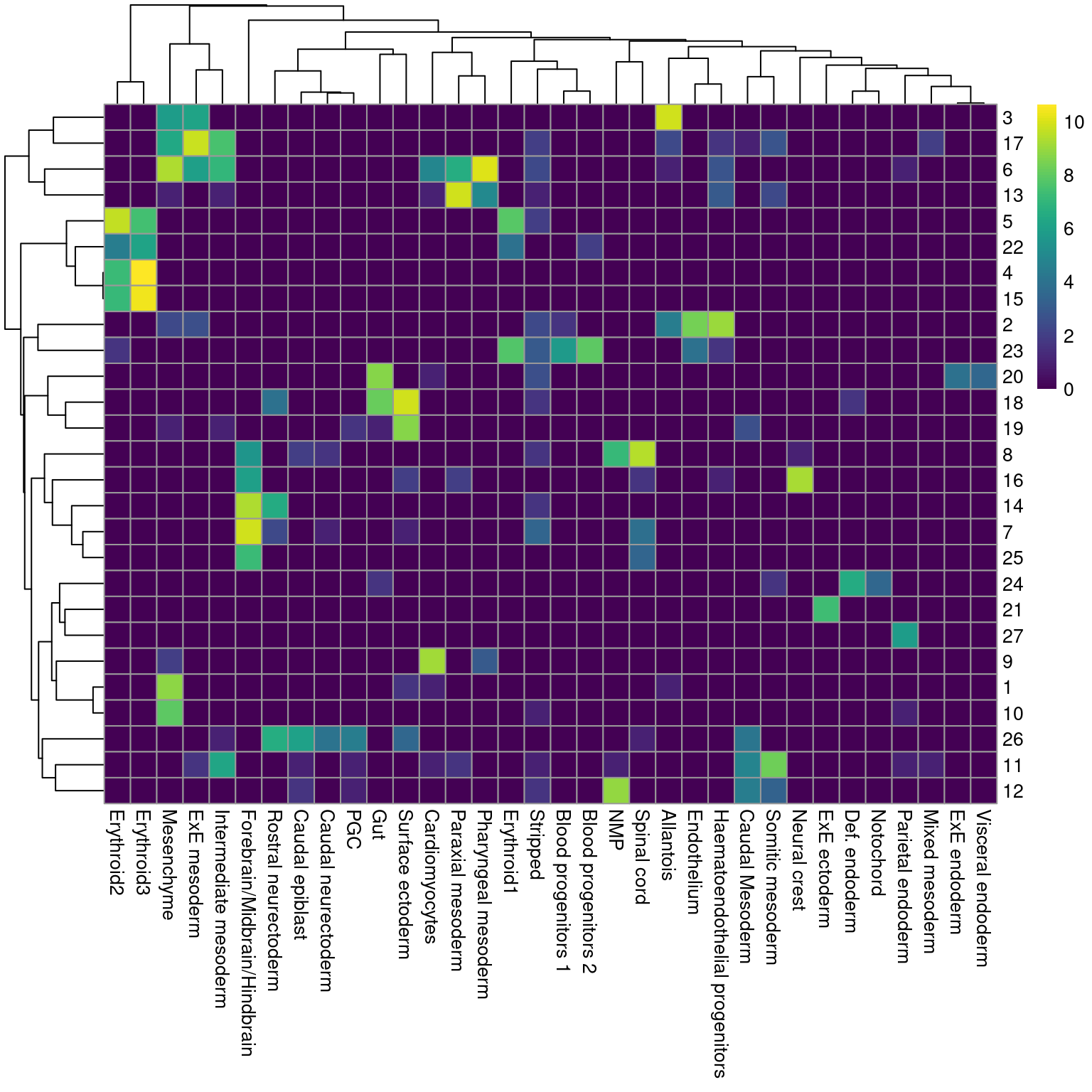 Heatmap showing the abundance of cells with each combination of cluster (row) and cell type label (column). The color scale represents the log~2~-count for each combination.