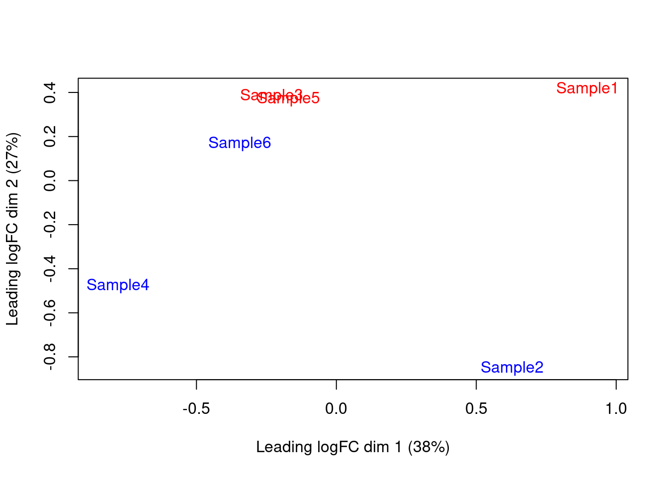 MDS plot of the pseudo-bulk log-normalized CPMs, where each point represents a sample and is colored by the tomato status.