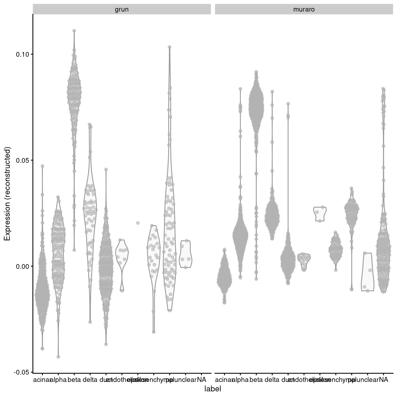 Distribution of MNN-corrected expression values for _INS-IGF2_ across the cell types in the Grun and Muraro pancreas datasets.