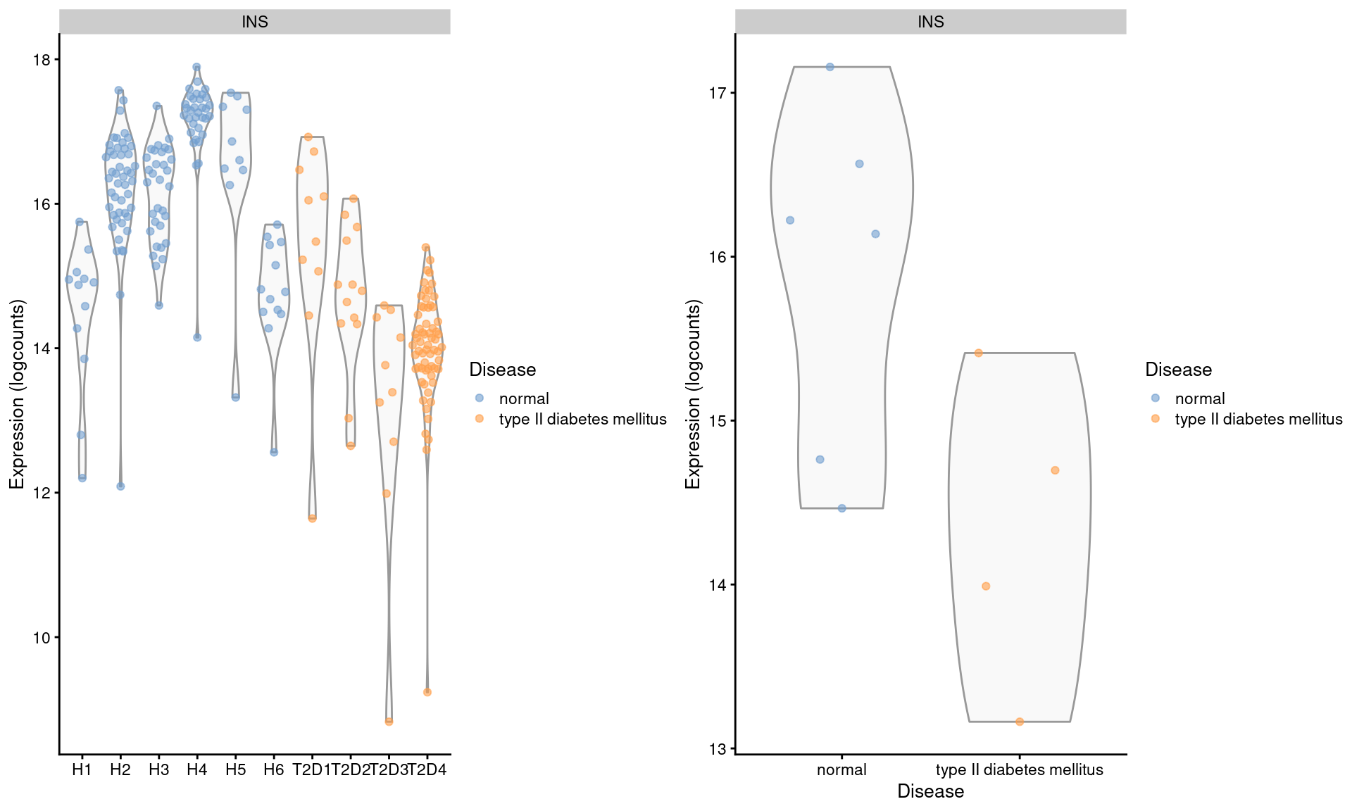 Distribution of log-expression values for _INS_ in beta cells across donors in the Segerstolpe pancreas dataset. Each point represents a cell in each donor (left) or the average of all cells in each donor (right), and is colored according to disease status of the donor.