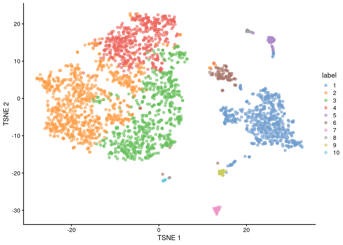 Obligatory $t$-SNE plot of the Bach mammary gland dataset, where each point represents a cell and is colored according to the assigned cluster.