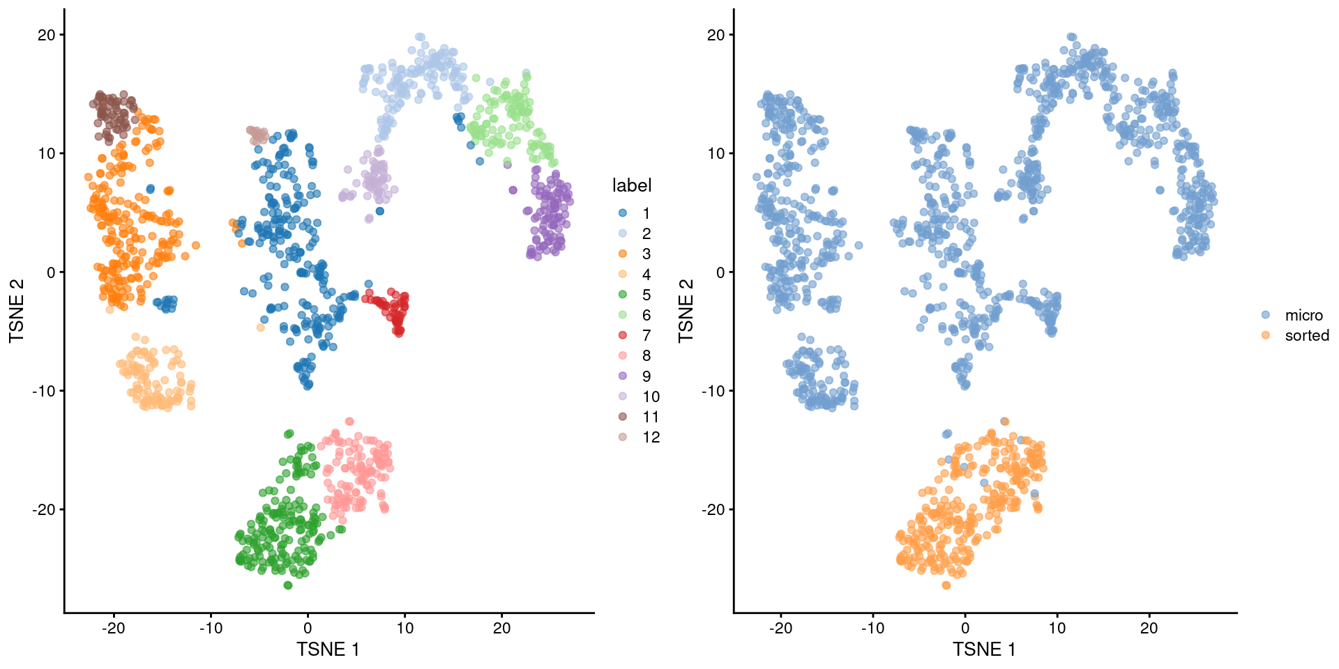 Obligatory $t$-SNE plot of the Grun HSC dataset, where each point represents a cell and is colored according to the assigned cluster (left) or extraction protocol (right).