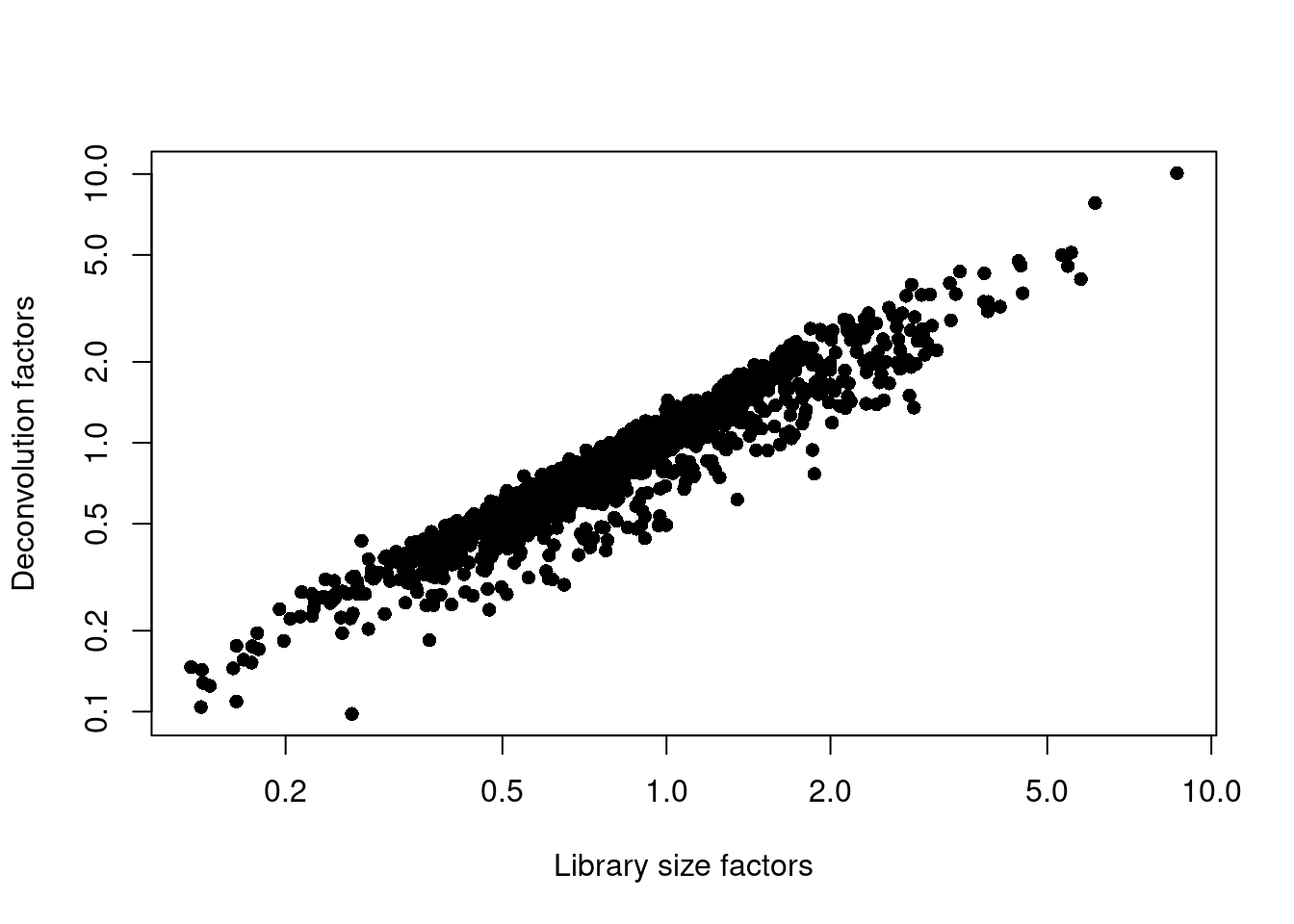 Relationship between the library size factors and the deconvolution size factors in the Grun pancreas dataset.