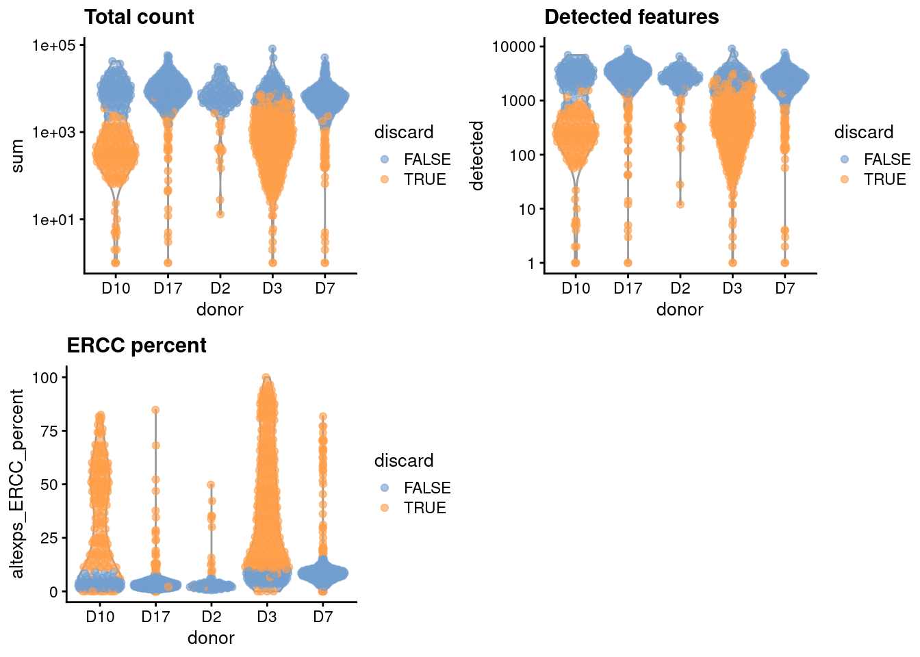 Distribution of each QC metric across cells from each donor of the Grun pancreas dataset. Each point represents a cell and is colored according to whether that cell was discarded.