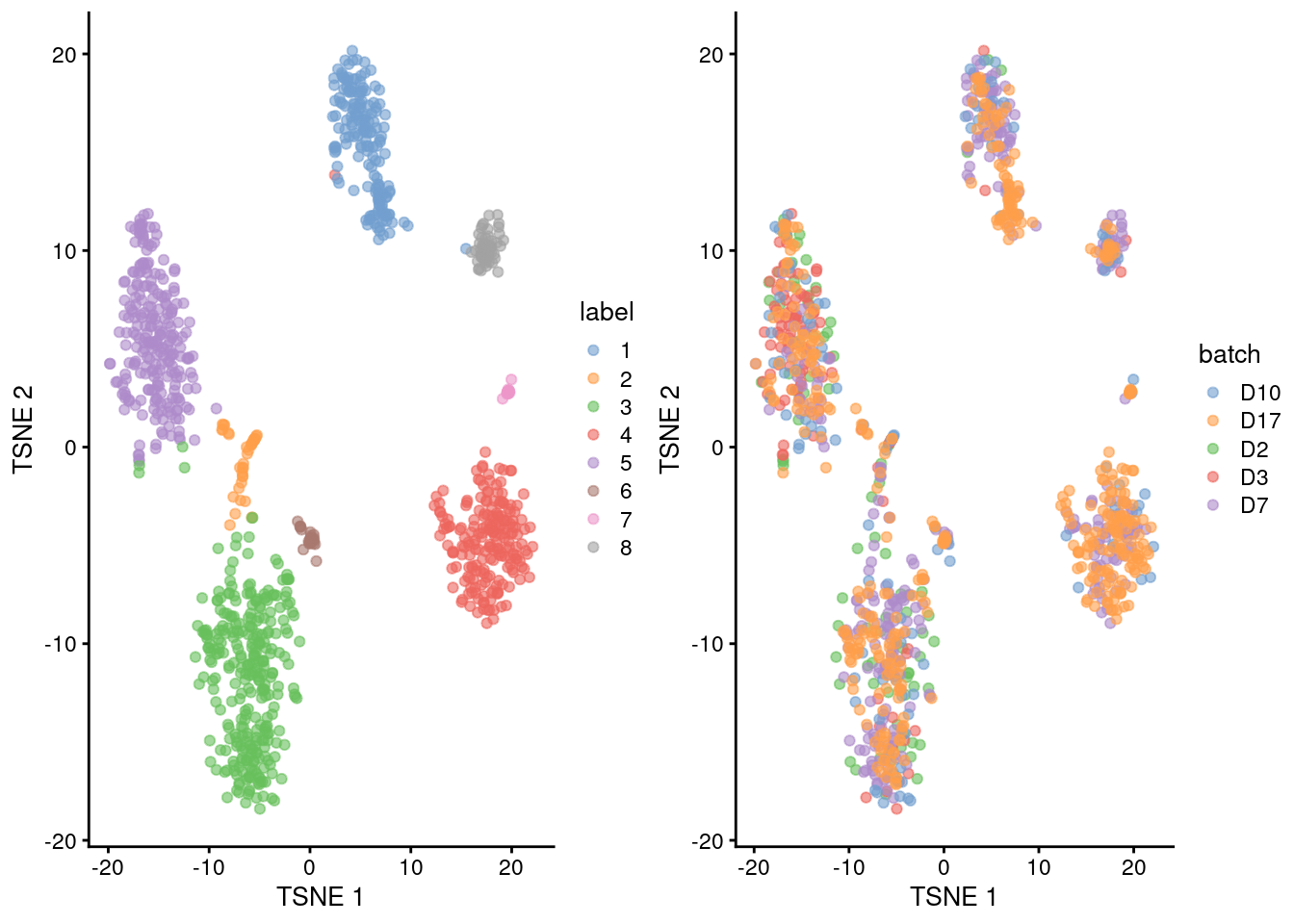 Obligatory $t$-SNE plots of the Grun pancreas dataset. Each point represents a cell that is colored by cluster (left) or batch (right).