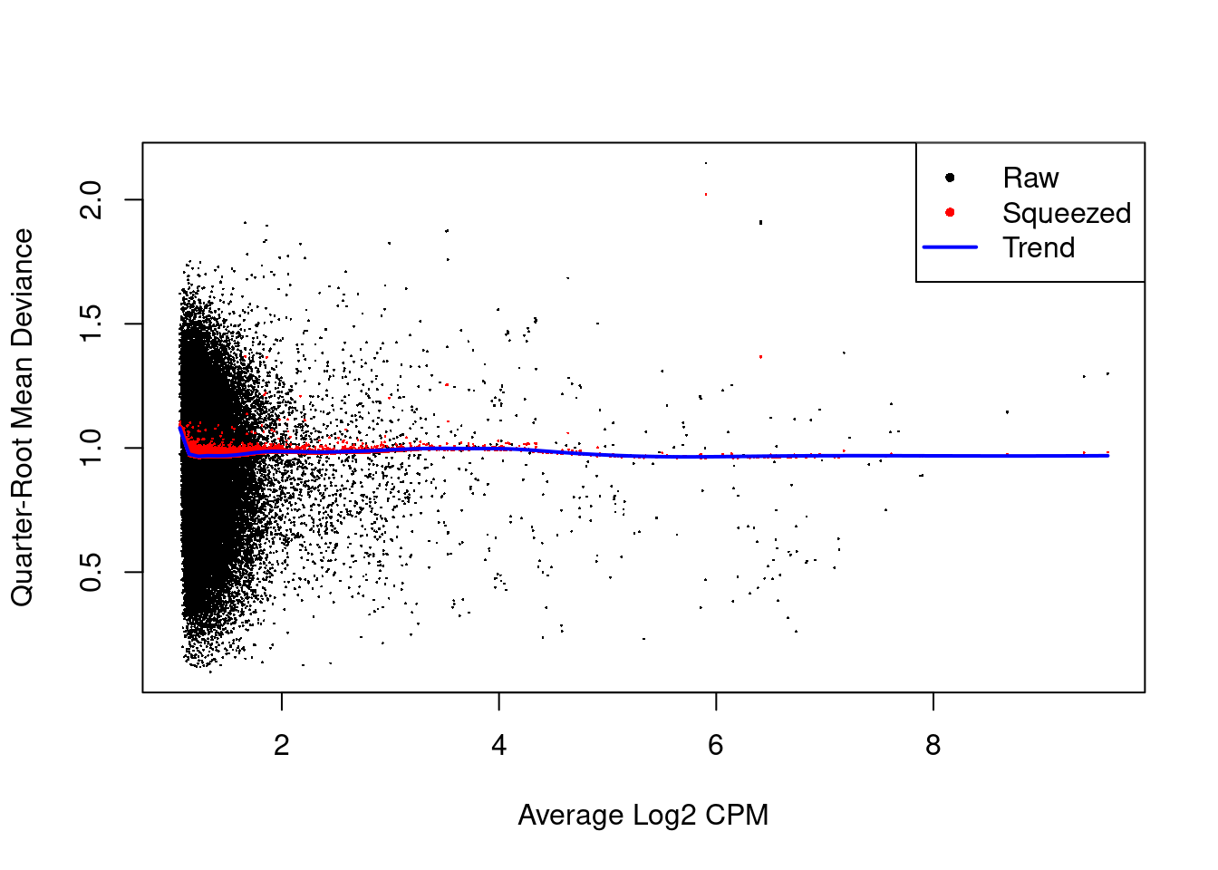 Effect of EB shrinkage on the raw QL dispersion estimate for each window (black) towards the abundance-dependent trend (blue) to obtain squeezed estimates (red).