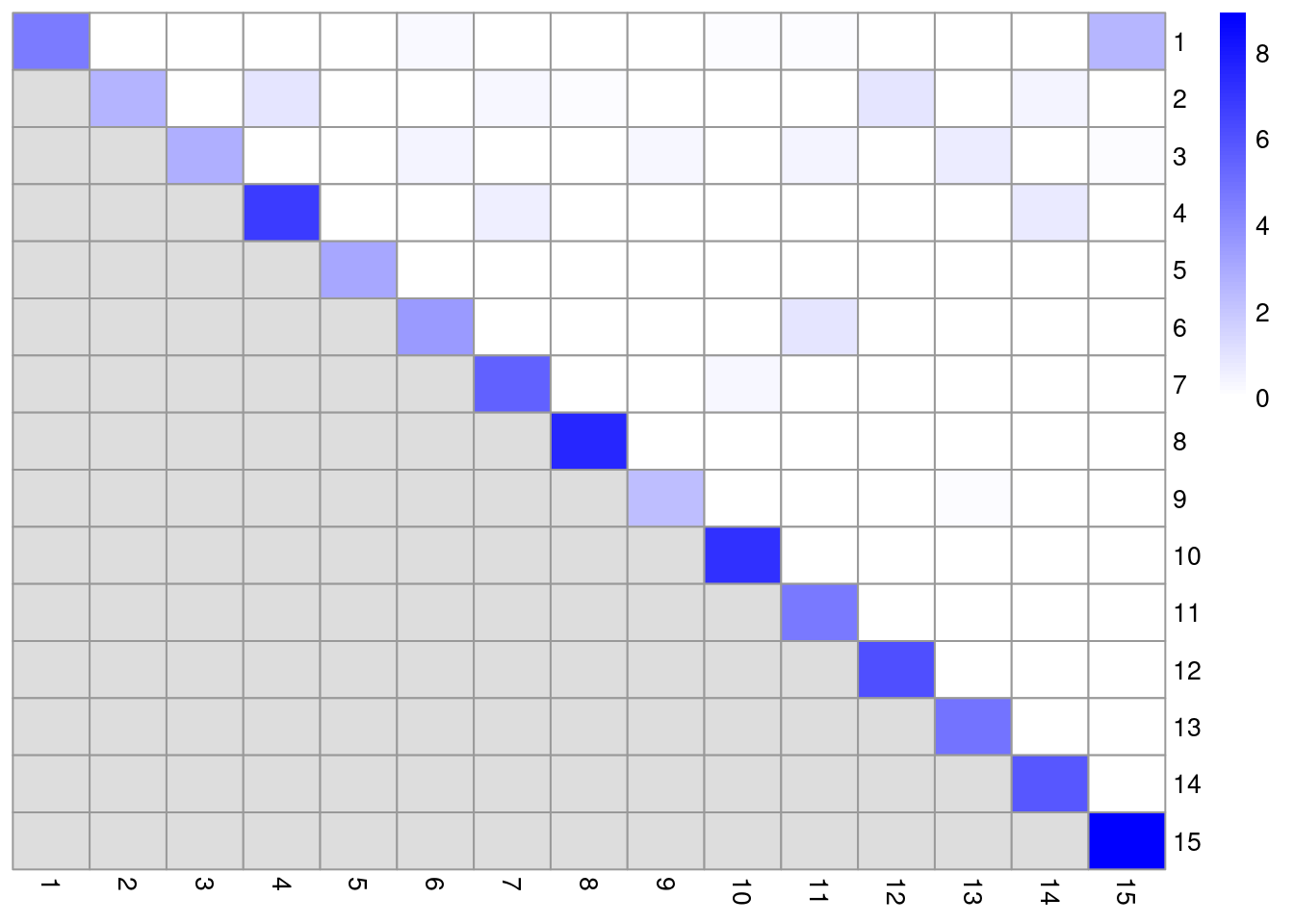 Heatmap of the log~2~-ratio of the total weight between nodes in the same cluster or in different clusters, relative to the total weight expected under a null model of random links.