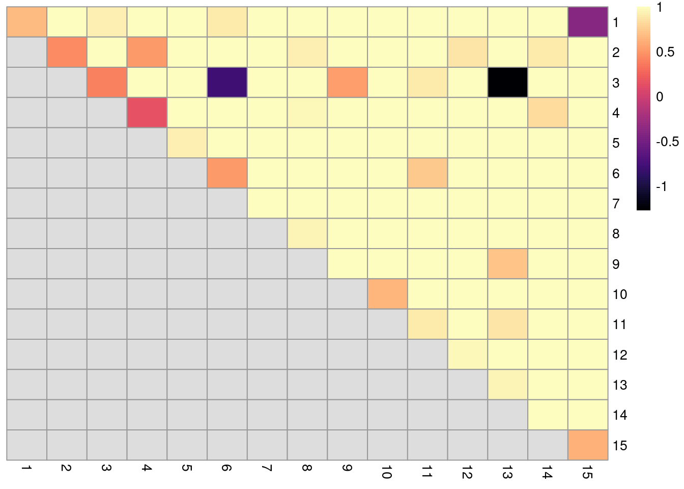 ARI-based ratio for each pair of clusters in the reference Walktrap clustering compared to a higher-resolution alternative clustering for the PBMC dataset. Rows and columns of the heatmap represent clusters in the reference clustering. Each entry represents the proportion of pairs of cells involving the row/column clusters that retain the same status in the alternative clustering.