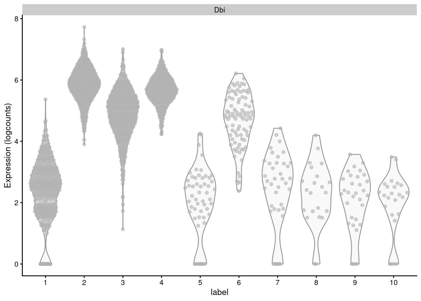 Distribution of log-normalized expression values for _Dbi_ across all cells in each cluster of the mammary gland dataset.