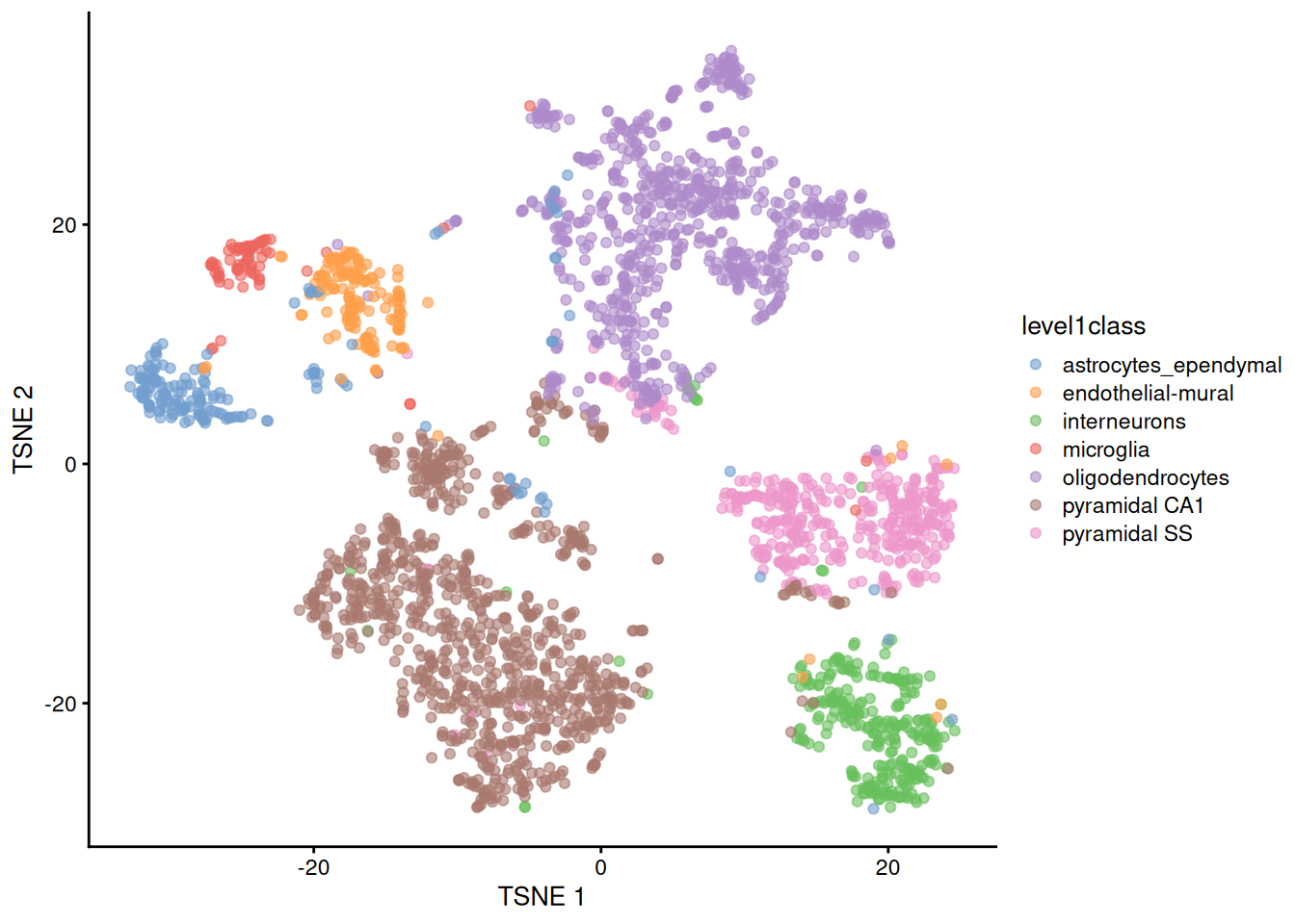 $t$-SNE plots constructed from the top PCs in the Zeisel brain dataset. Each point represents a cell, coloured according to the published annotation.