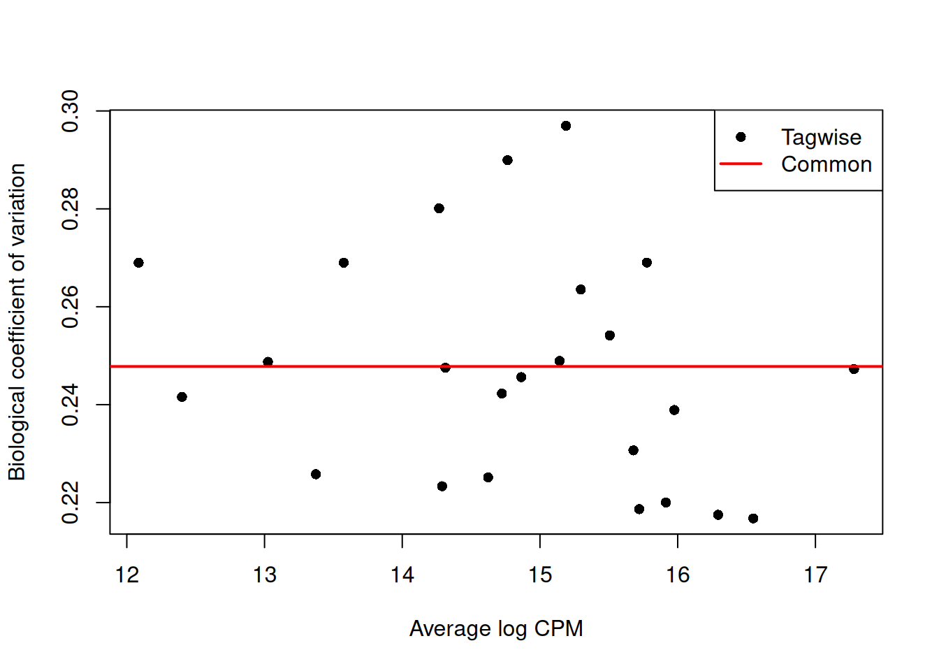 Biological coefficient of variation (BCV) for each label with respect to its average abundance. BCVs are defined as the square root of the NB dispersion. Common dispersion estimates are shown in red.