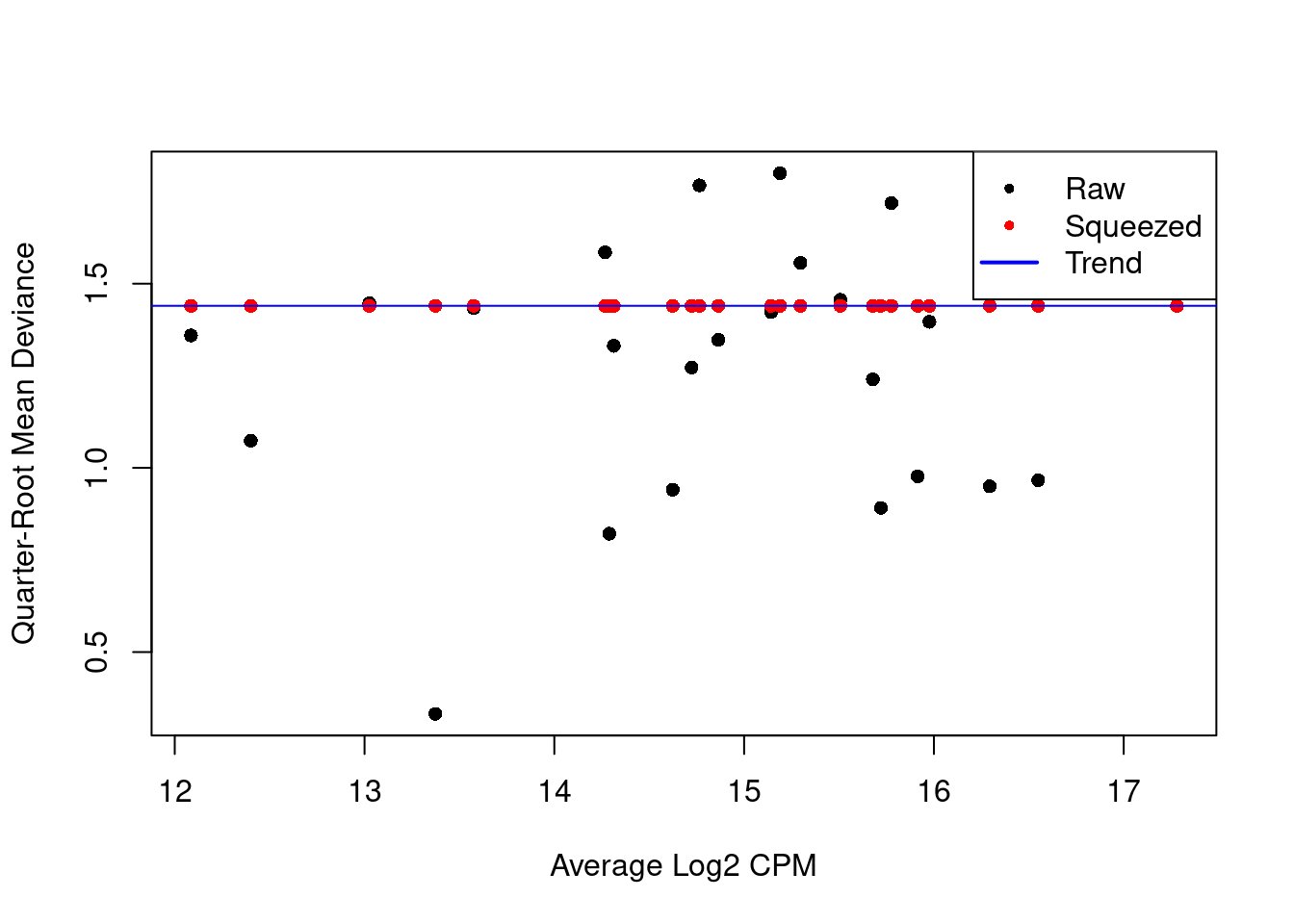 QL dispersion estimates for each label with respect to its average abundance. Quarter-root values of the raw estimates are shown in black while the shrunken estimates are shown in red. Shrinkage is performed towards the common dispersion in blue.