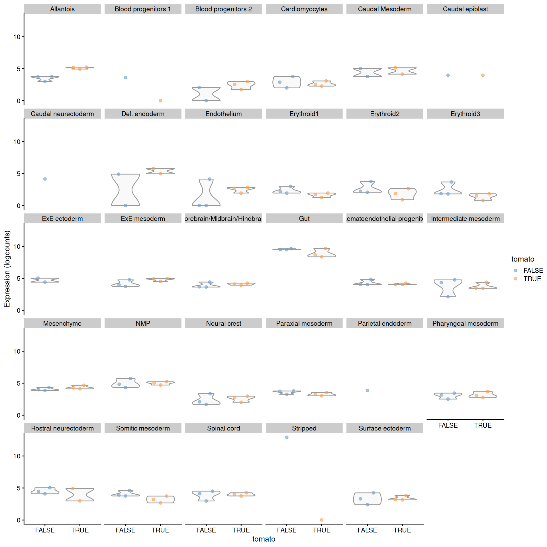 Distribution of summed log-expression values for _Rbp4_ in each label of the chimeric embryo dataset. Each facet represents a label with distributions stratified by injection status.