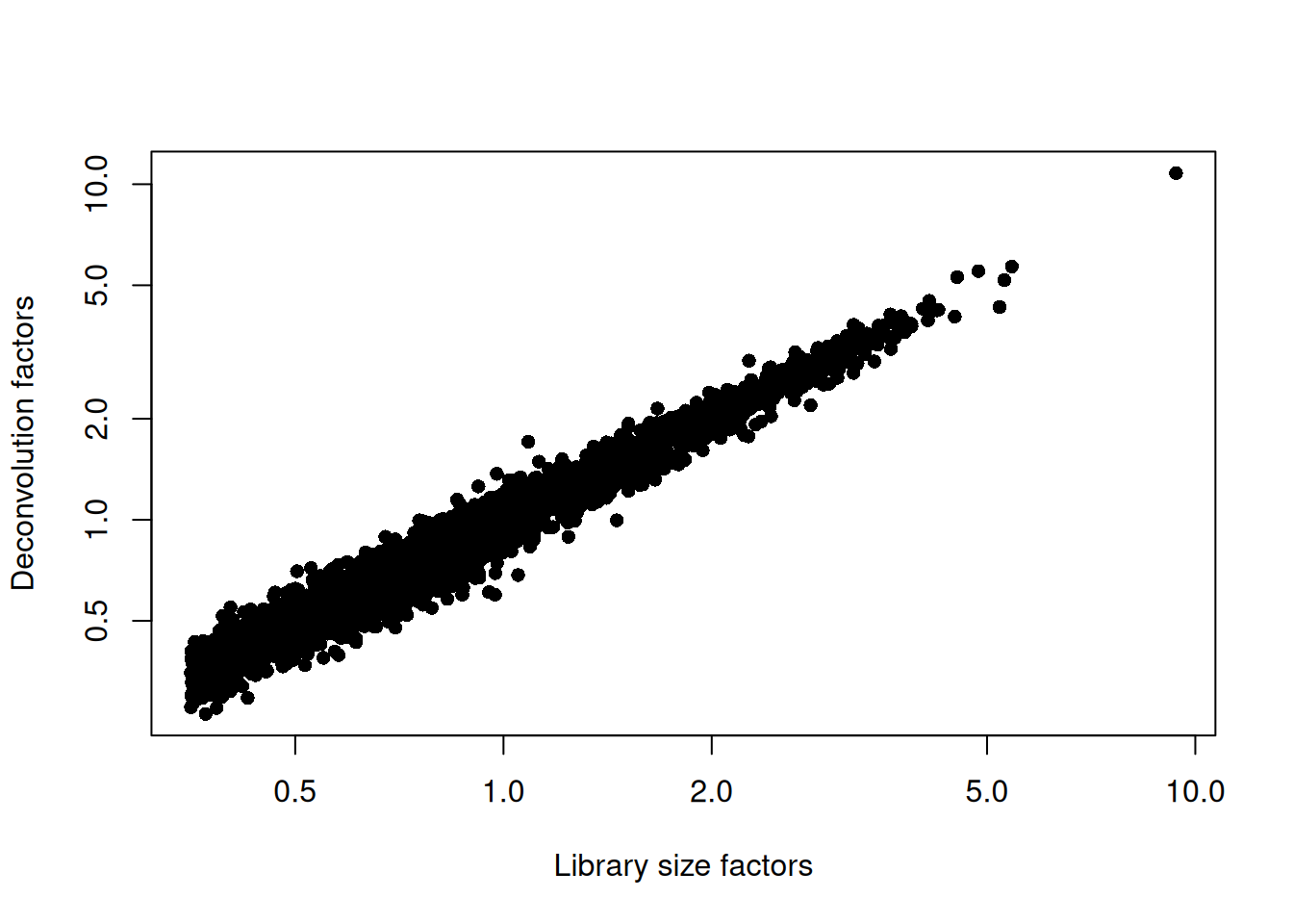 Relationship between the library size factors and the deconvolution size factors in the Bach mammary gland dataset.