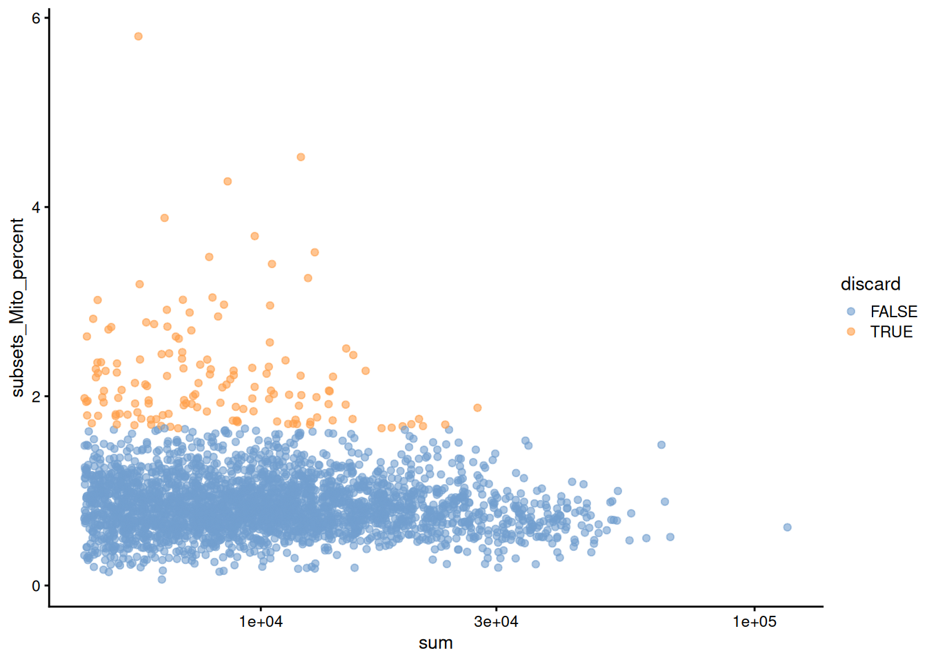 Percentage of mitochondrial reads in each cell in the Bach mammary gland dataset compared to its total count. Each point represents a cell and is colored according to whether that cell was discarded.