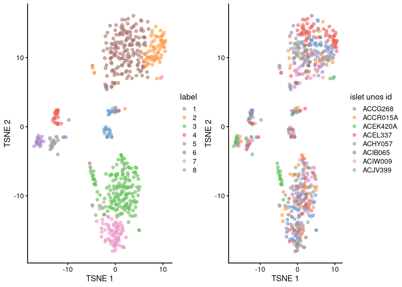 Obligatory $t$-SNE plots of the Lawlor pancreas dataset. Each point represents a cell that is colored by cluster (left) or batch (right).