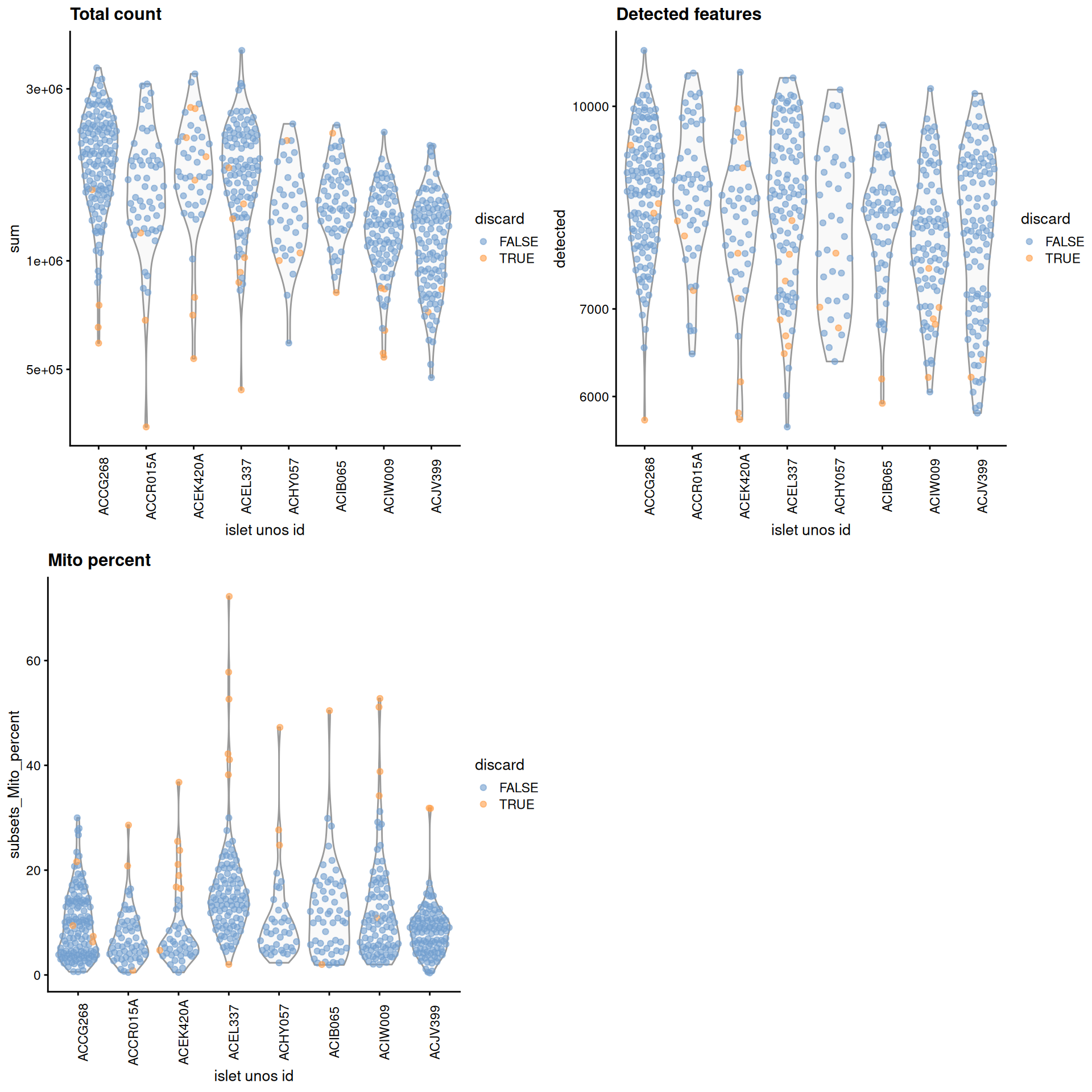 Distribution of each QC metric across cells from each donor of the Lawlor pancreas dataset. Each point represents a cell and is colored according to whether that cell was discarded.