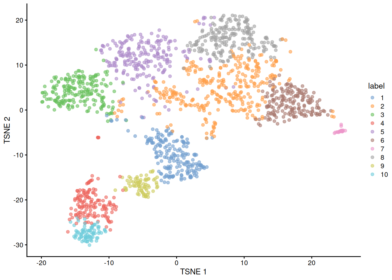 Obligatory $t$-SNE plot of the Nestorowa HSC dataset, where each point represents a cell and is colored according to the assigned cluster.