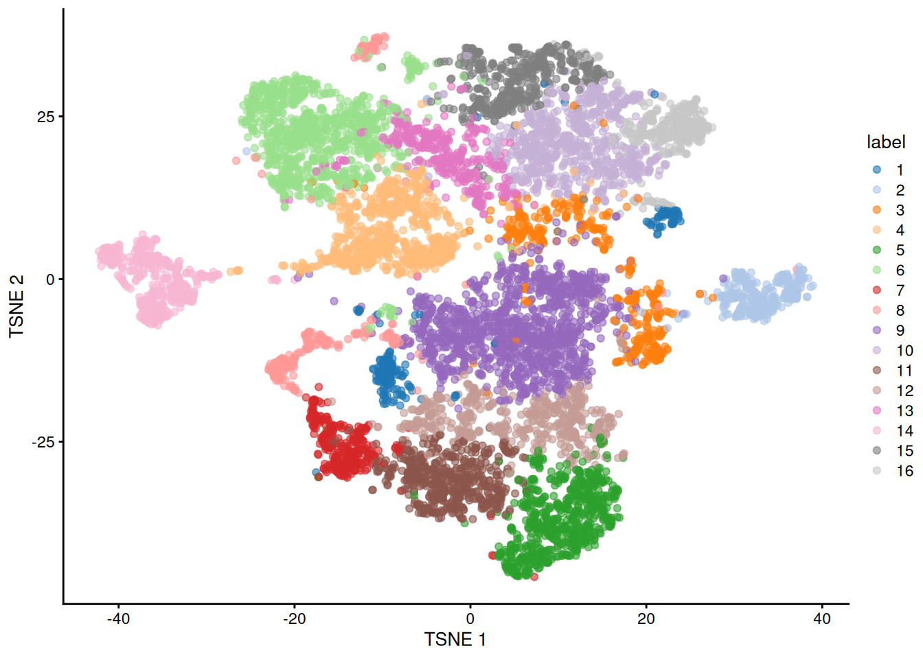 Obligatory $t$-SNE plot of the Paul HSC dataset, where each point represents a cell and is colored according to the assigned cluster.