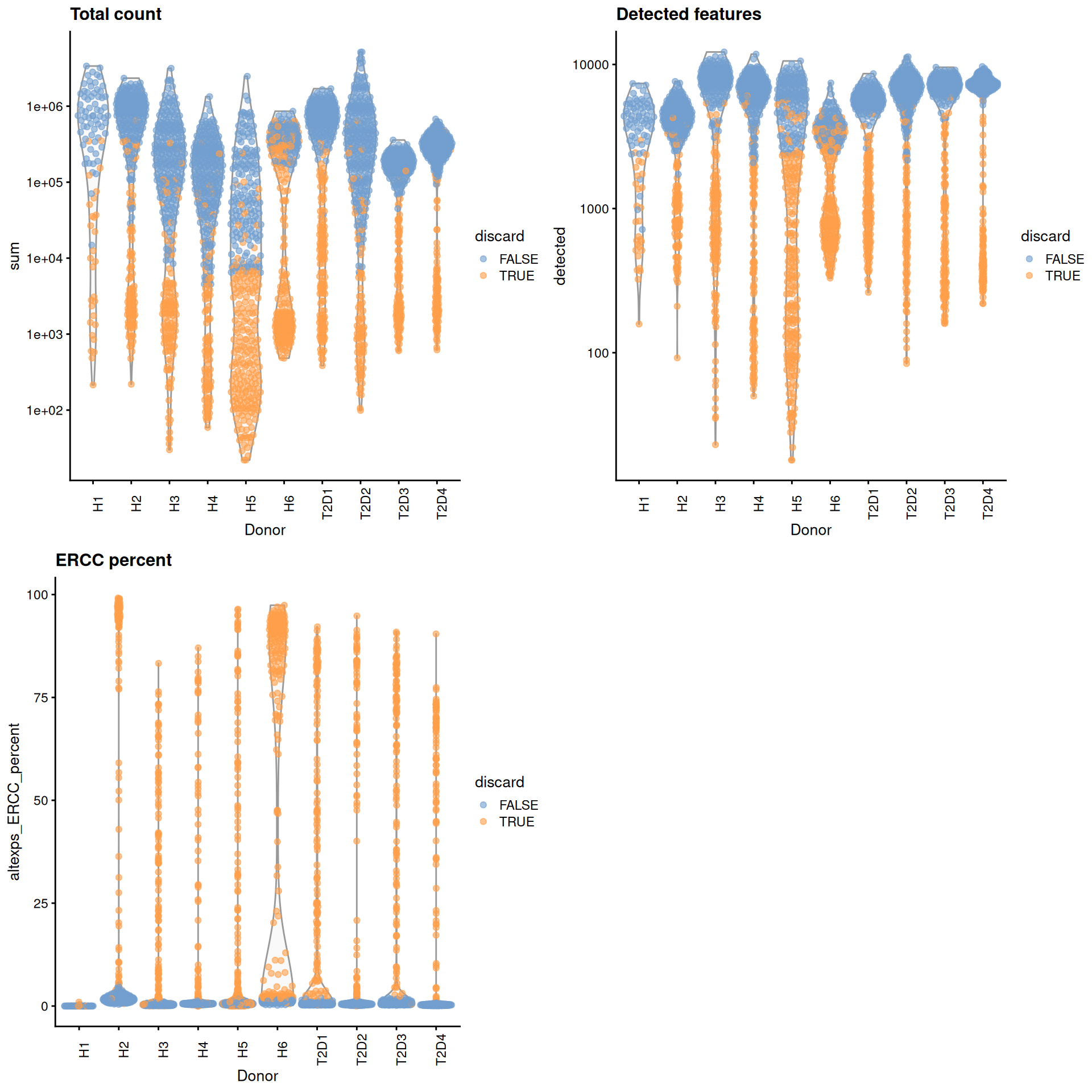 Distribution of each QC metric across cells from each donor of the Segerstolpe pancreas dataset. Each point represents a cell and is colored according to whether that cell was discarded.