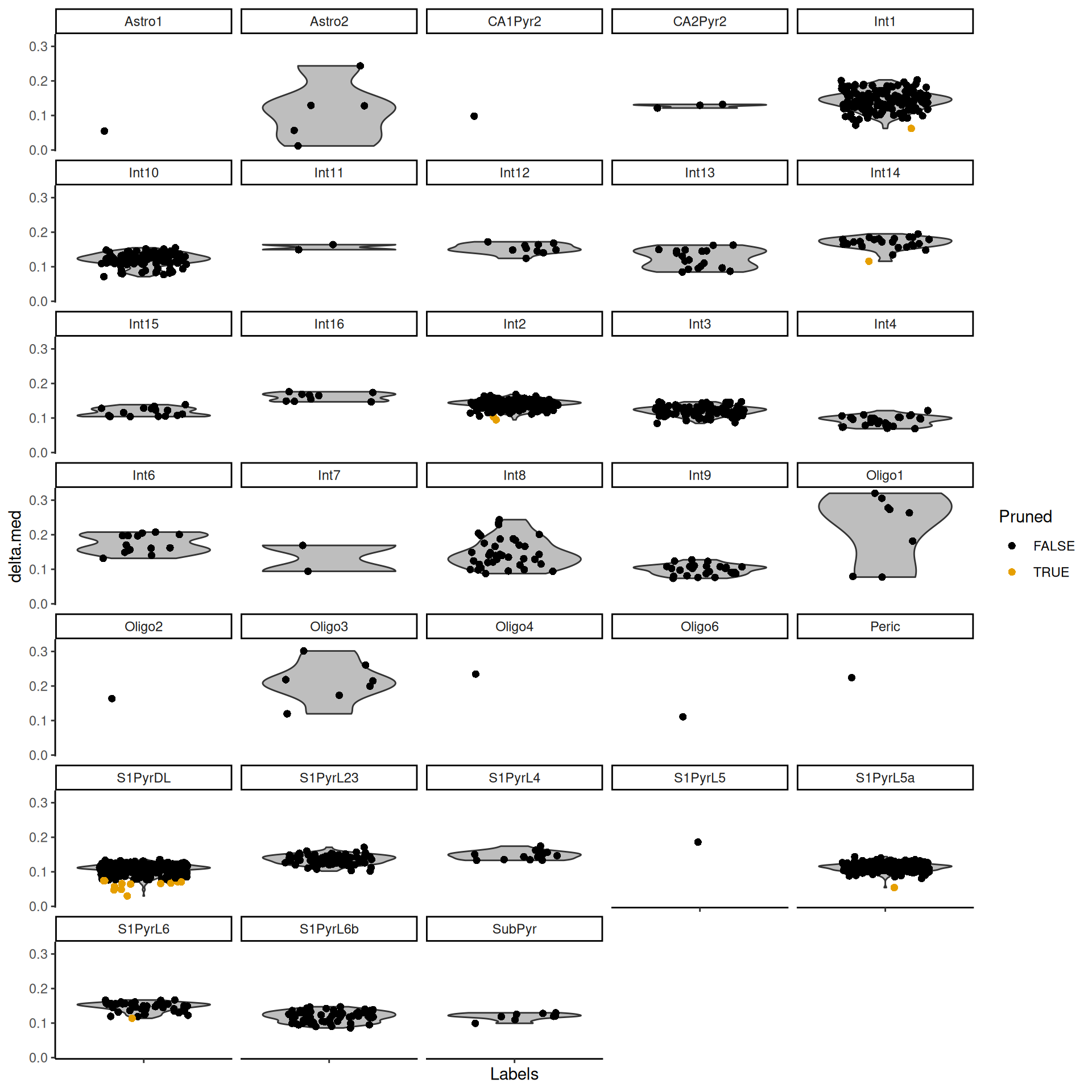 Distributions of the deltas for each cell in the Tasic dataset assigned to each label in the Zeisel dataset. Each cell is represented by a point; low-quality assignments that were pruned out are colored in orange.