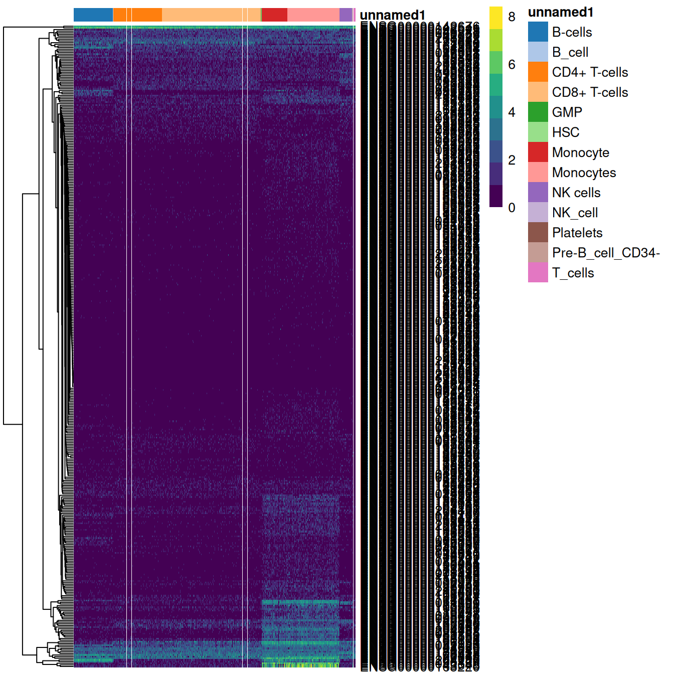 Heatmap of log-expression values in the PBMC dataset for all marker genes upregulated in monocytes in the Blueprint/ENCODE and Human Primary Cell Atlas reference datasets. Combined labels for each cell are shown at the top.