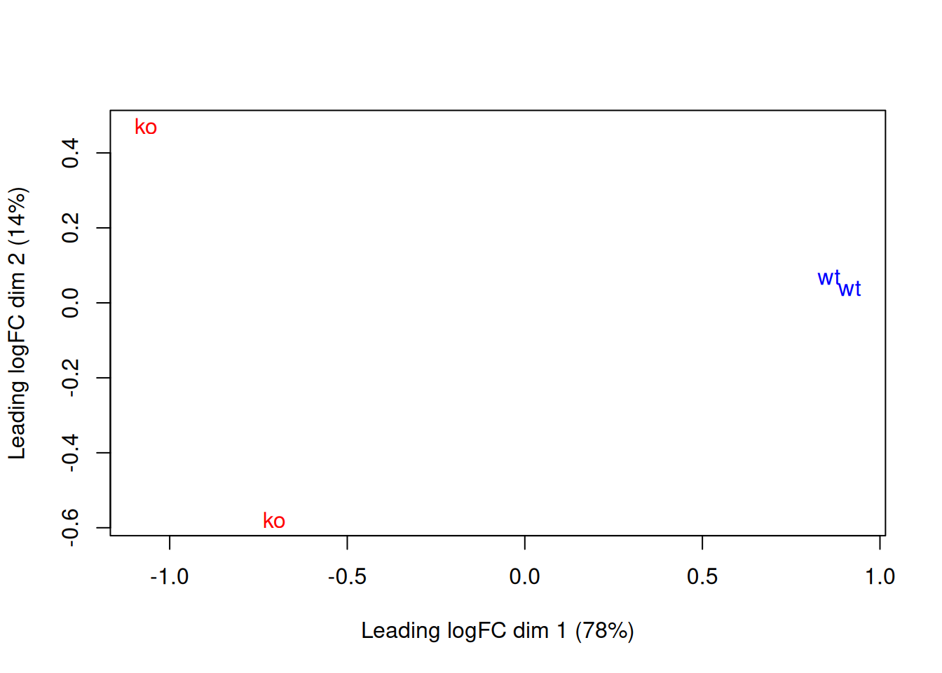 MDS plot with two dimensions for all samples in the H3K27me3 data set. Samples are labelled and coloured according to the genotype. A larger top set of windows was used to improve the visualization of the genome-wide differences between the WT samples.