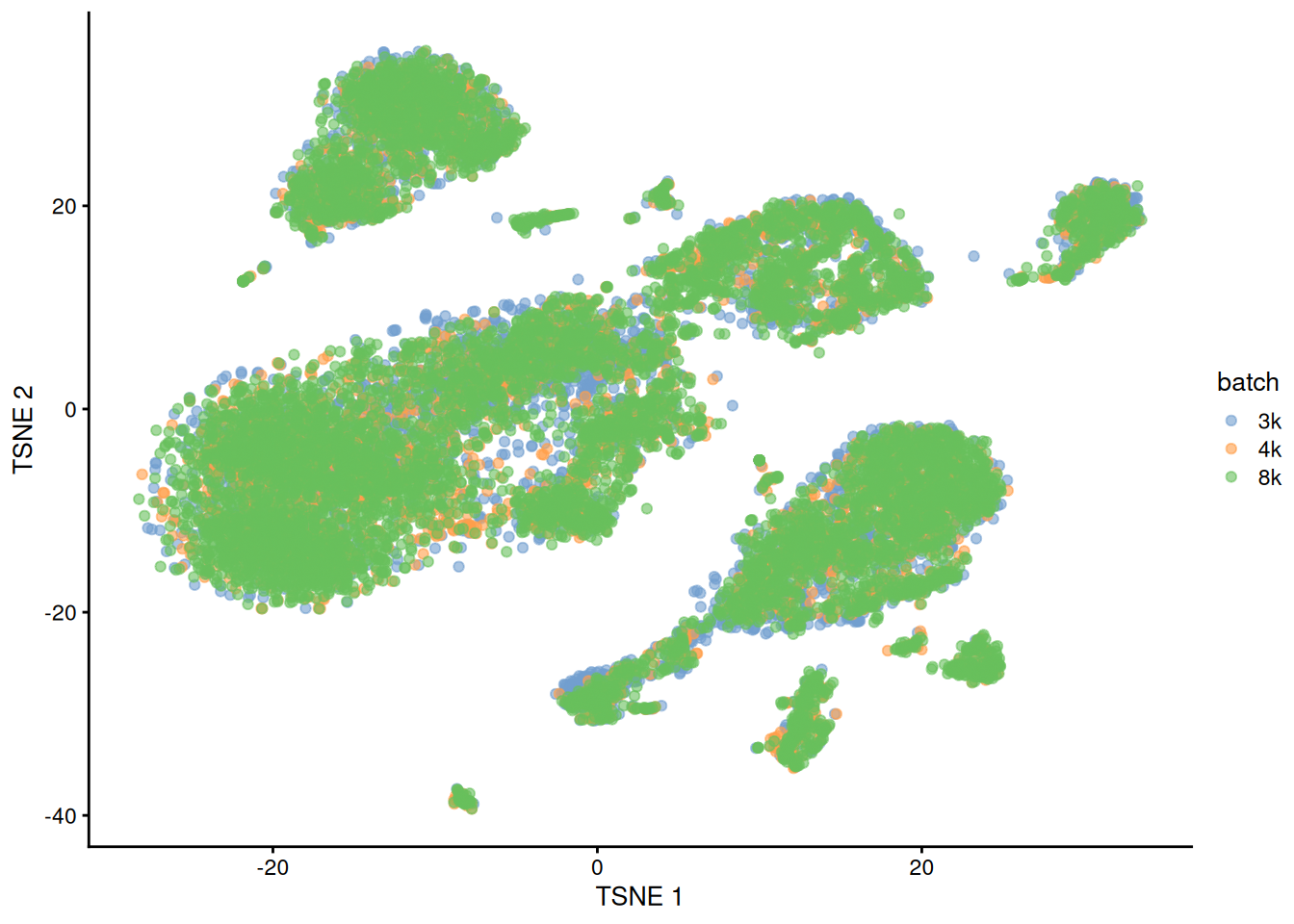 Yet another $t$-SNE plot of the PBMC datasets after MNN correction. Each point is a cell that is colored according to its batch of origin.