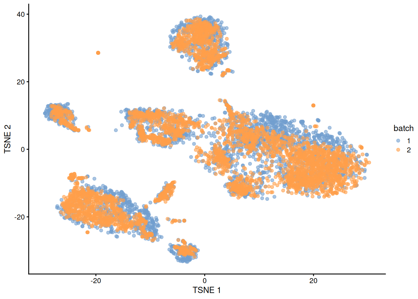 $t$-SNE plot of the PBMC datasets after MNN correction with `quickCorrect()`. Each point is a cell that is colored according to its batch of origin.