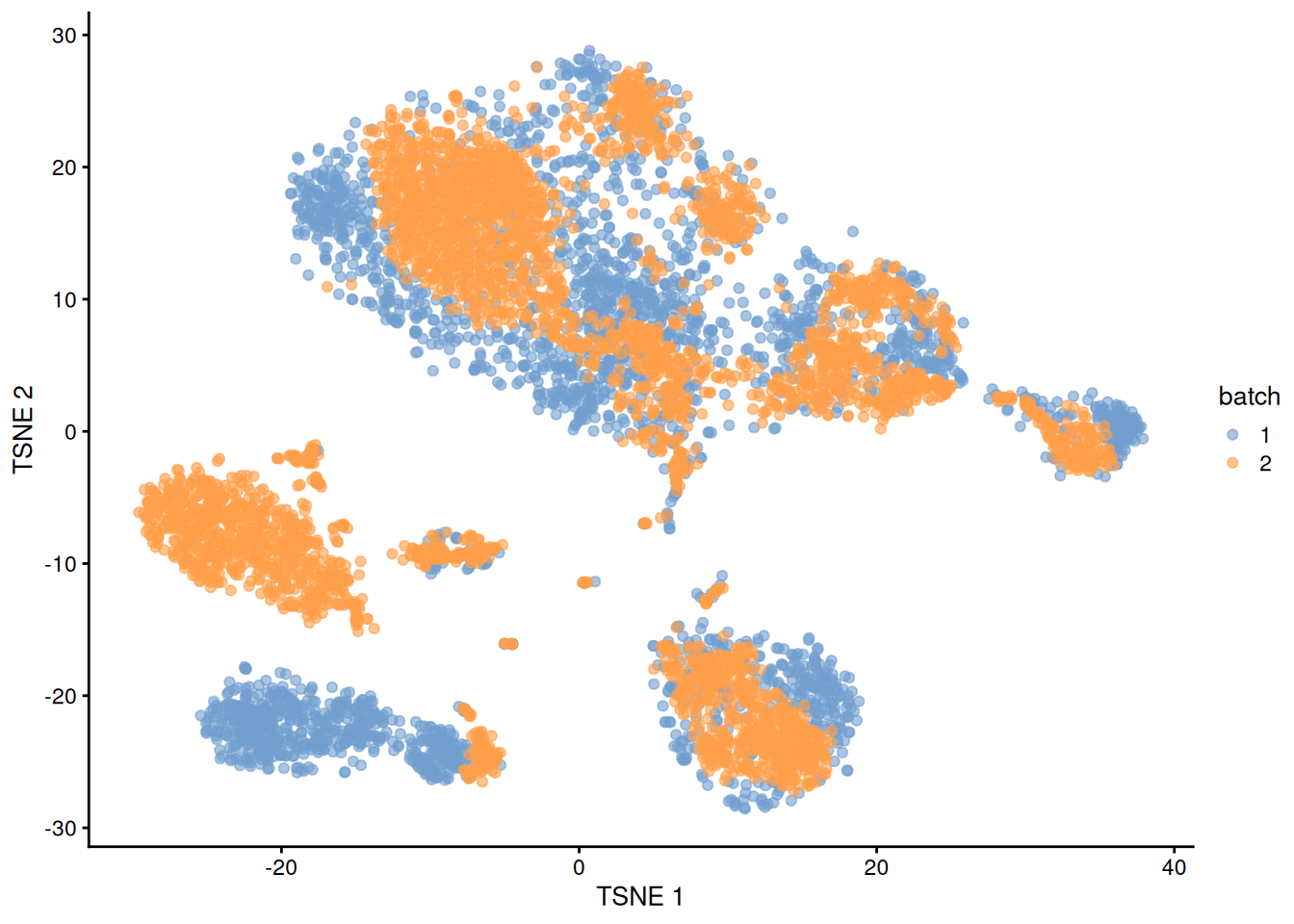 $t$-SNE plot of the PBMC datasets after correction with `regressBatches()`. Each point represents a cell and is colored according to the batch of origin.