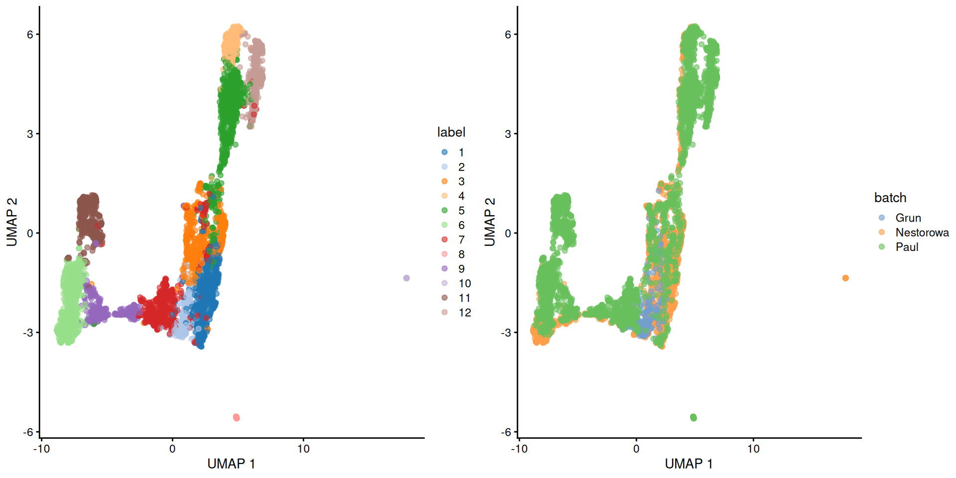 Obligatory UMAP plot of the merged HSC datasets, where each point represents a cell and is colored by the batch of origin (left) or its assigned cluster (right).