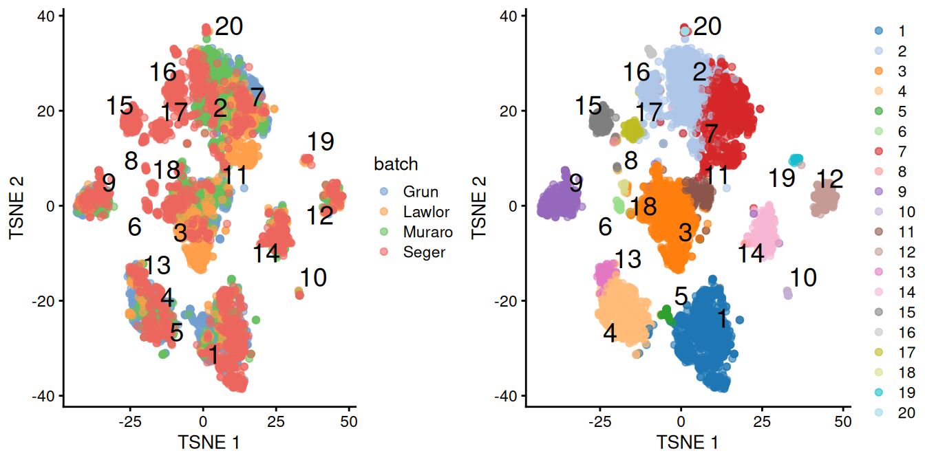 $t$-SNE plots of the four pancreas datasets after correction with `fastMNN()`. Each point represents a cell and is colored according to the batch of origin (left) or the assigned cluster (right). The cluster label is shown at the median location across all cells in the cluster.