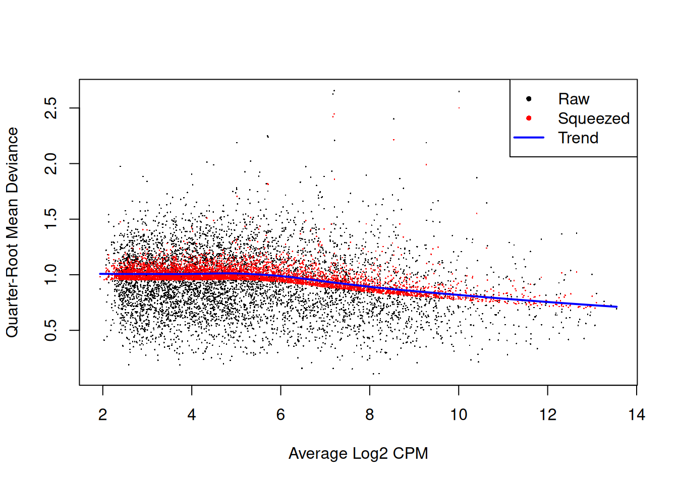 QL dispersion estimates for each gene as a function of abundance. Raw estimates (black) are shrunk towards the trend (blue) to yield squeezed estimates (red).