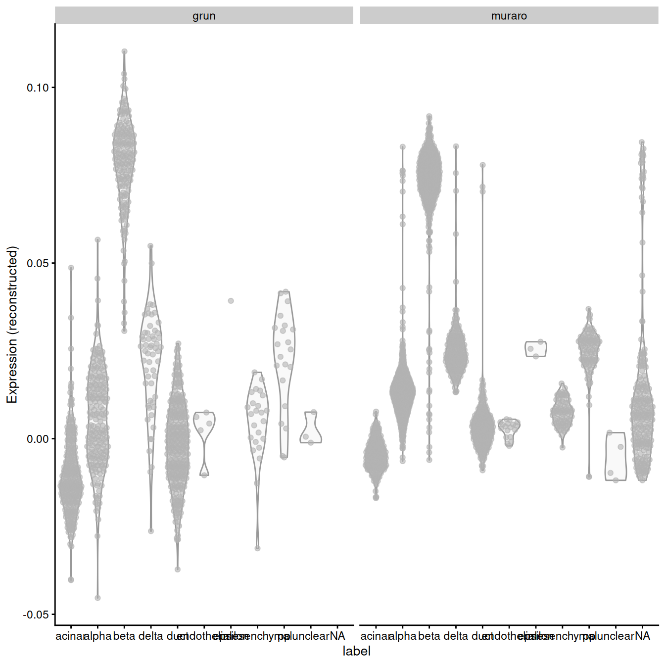 Distribution of MNN-corrected expression values for _INS-IGF2_ across the cell types in the Grun and Muraro pancreas datasets.