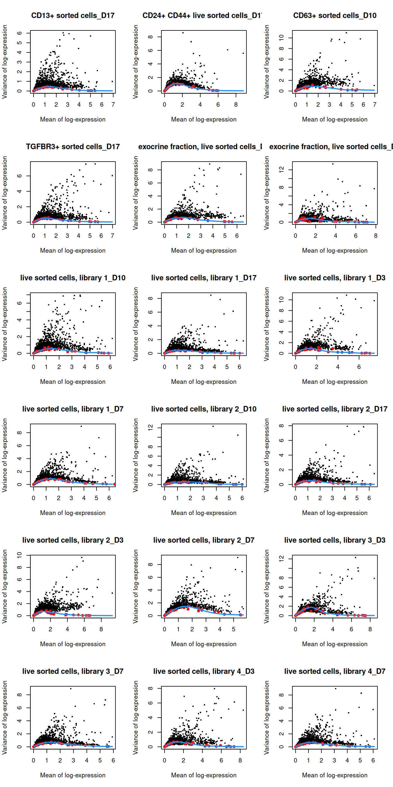 Per-gene variance as a function of the mean for the log-expression values in the Grun pancreas dataset. Each point represents a gene (black) with the mean-variance trend (blue) fitted to the spike-in transcripts (red) separately for each donor.