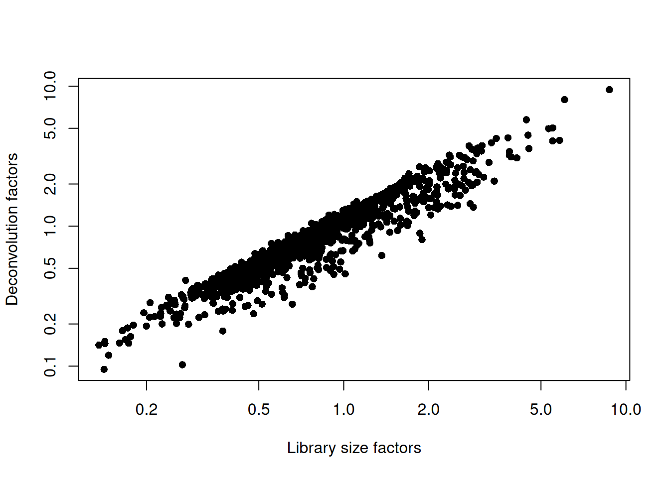 Relationship between the library size factors and the deconvolution size factors in the Grun pancreas dataset.