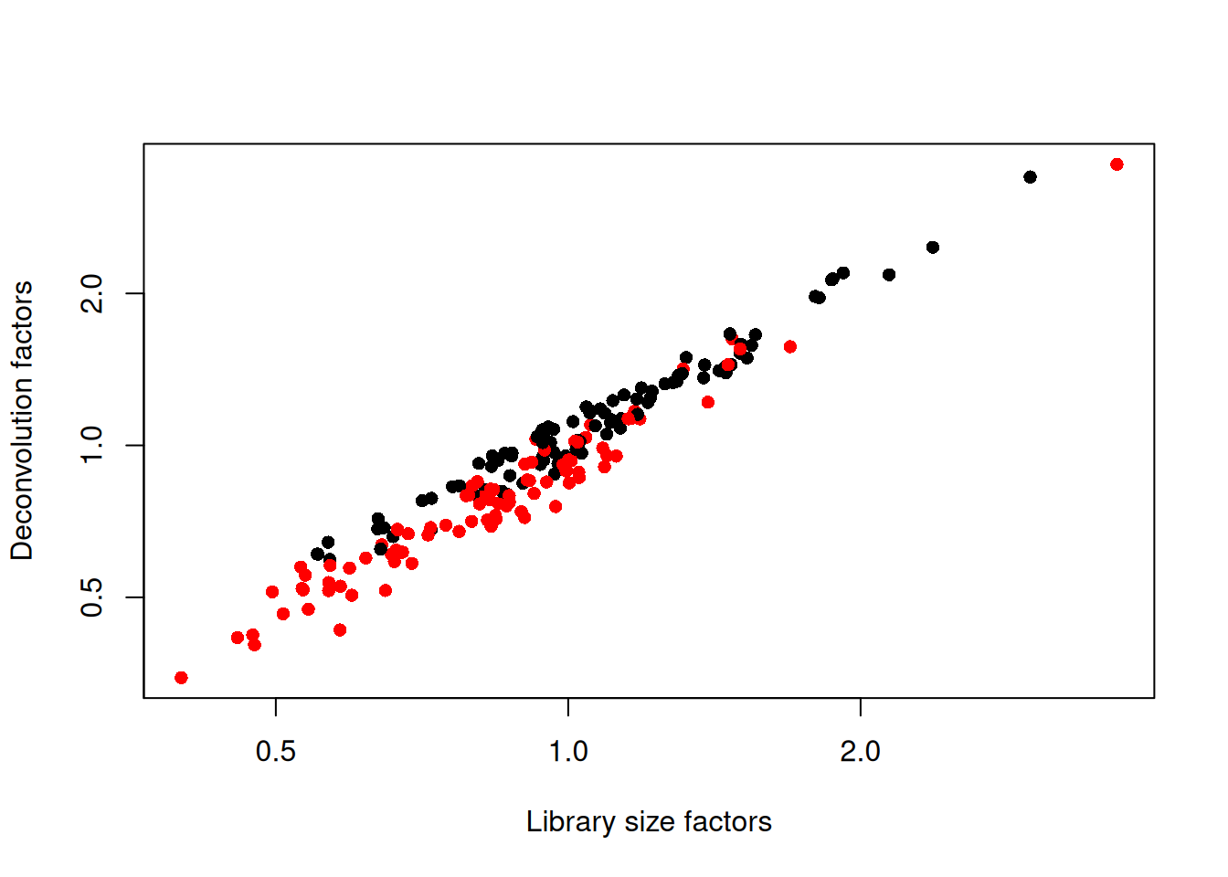 Relationship between the library size factors and the deconvolution size factors in the 416B dataset. Each cell is colored according to its oncogene induction status.