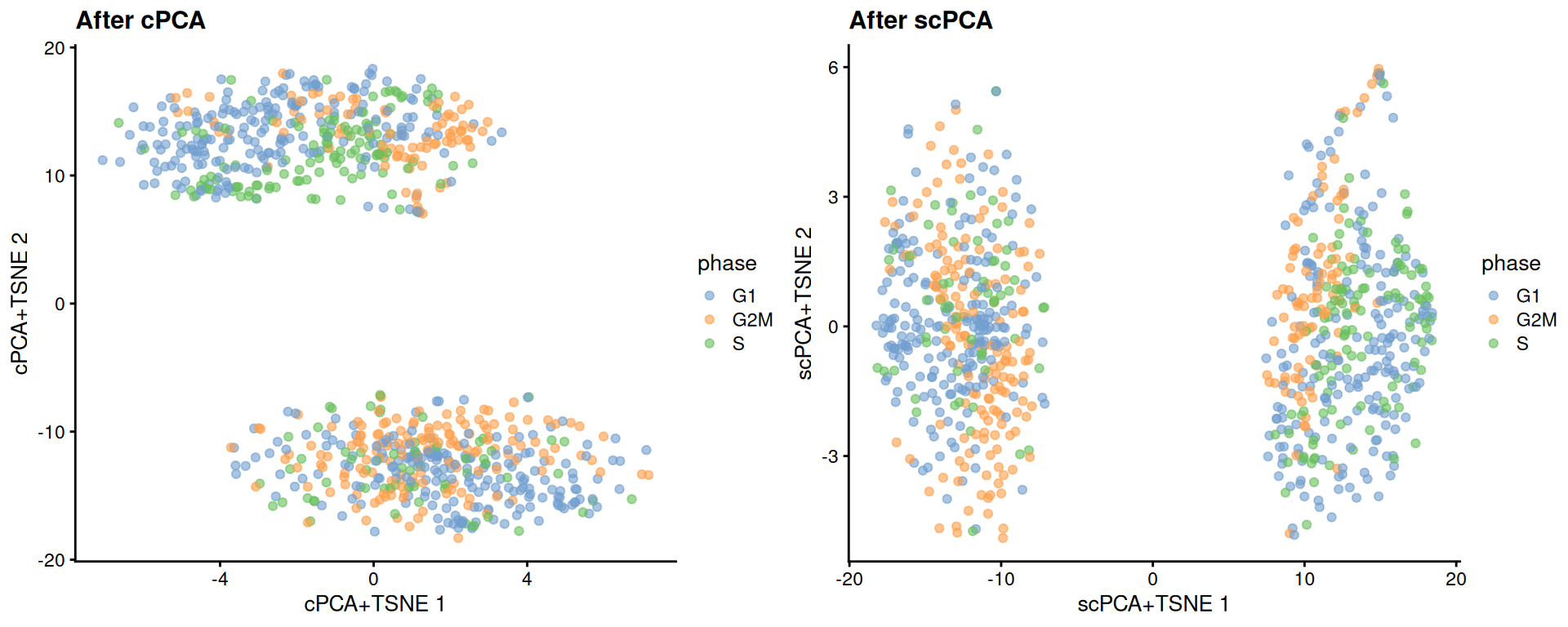 More $t$-SNE plots of the Messmer hESC dataset after cPCA and scPCA, where each point is a cell and is colored by its assigned cell cycle phase.