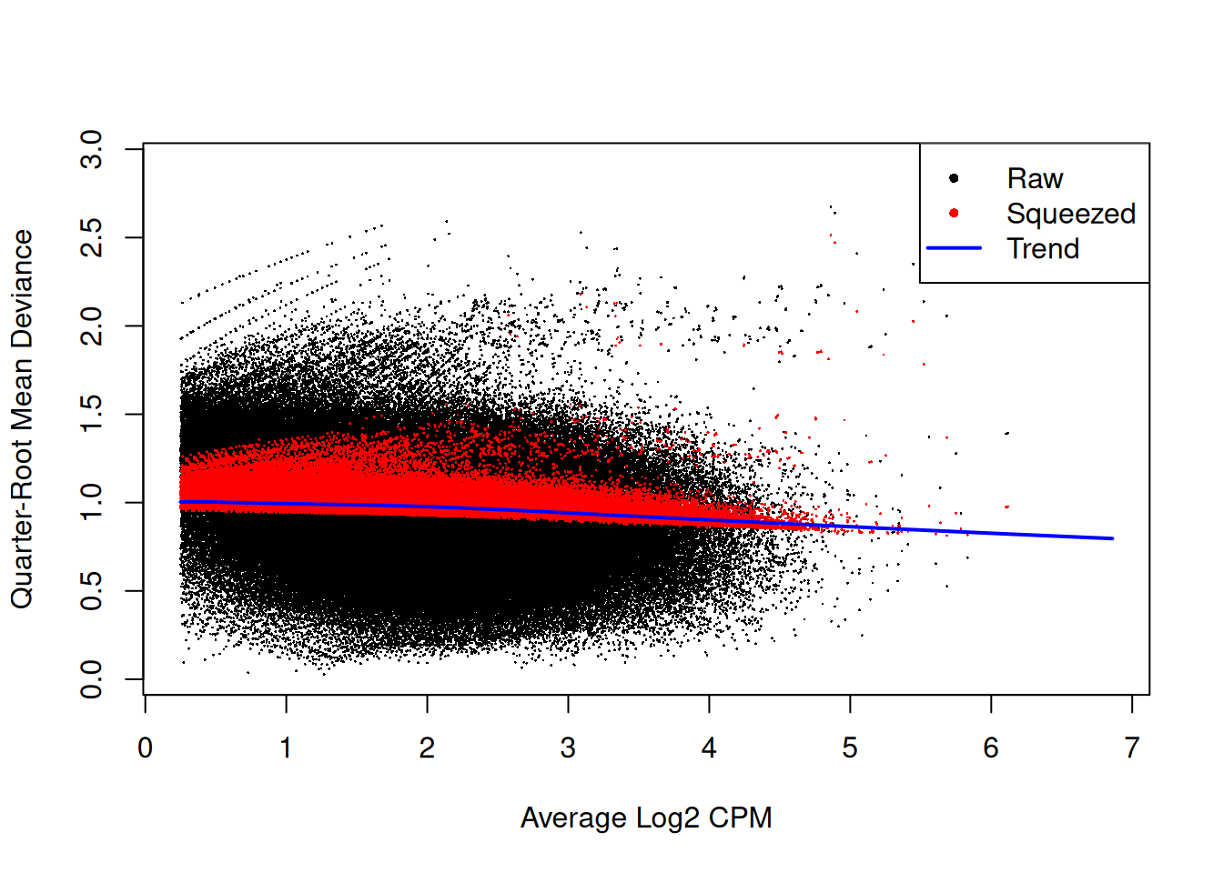 Effect of EB shrinkage on the raw QL dispersion estimate for each window (black) towards the abundance-dependent trend (blue) to obtain squeezed estimates (red).