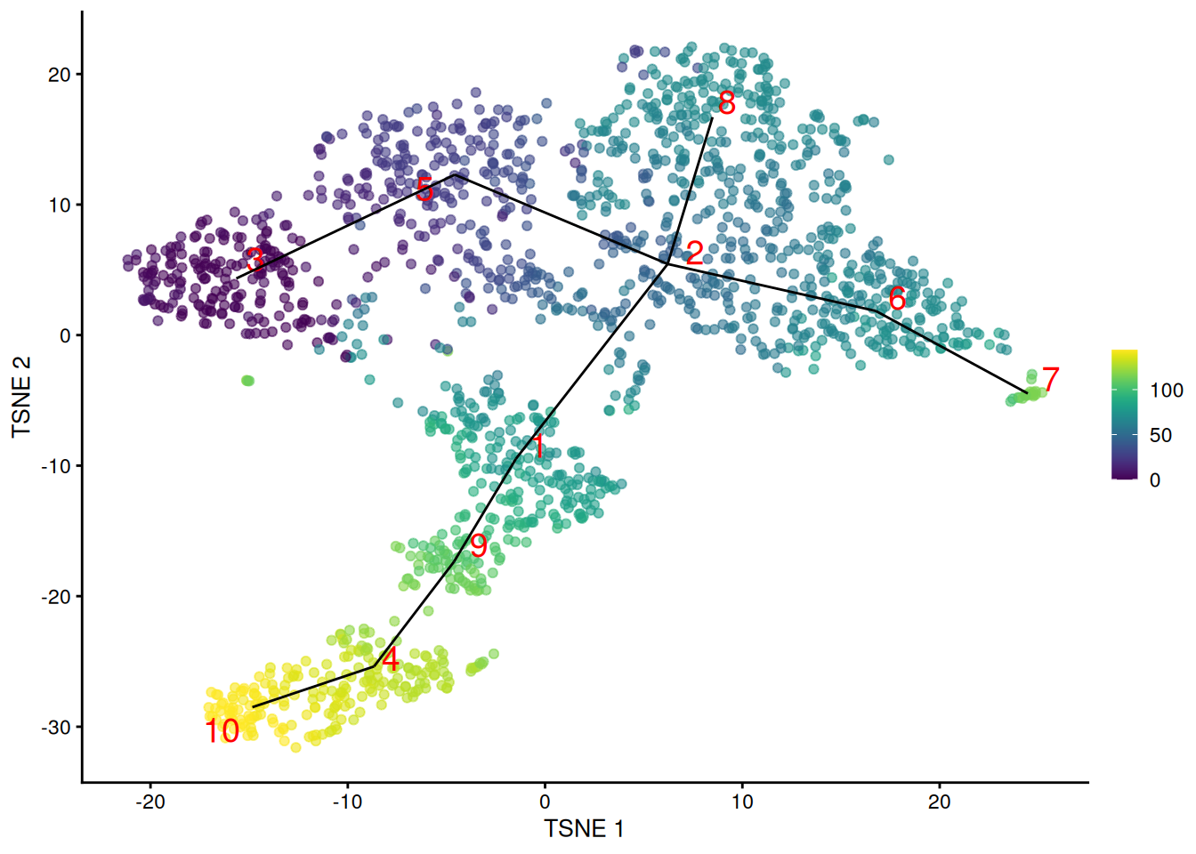 $t$-SNE plot of the Nestorowa HSC dataset, where each point is a cell and is colored according to its pseudotime value. The MST obtained using _TSCAN_ is overlaid on top.