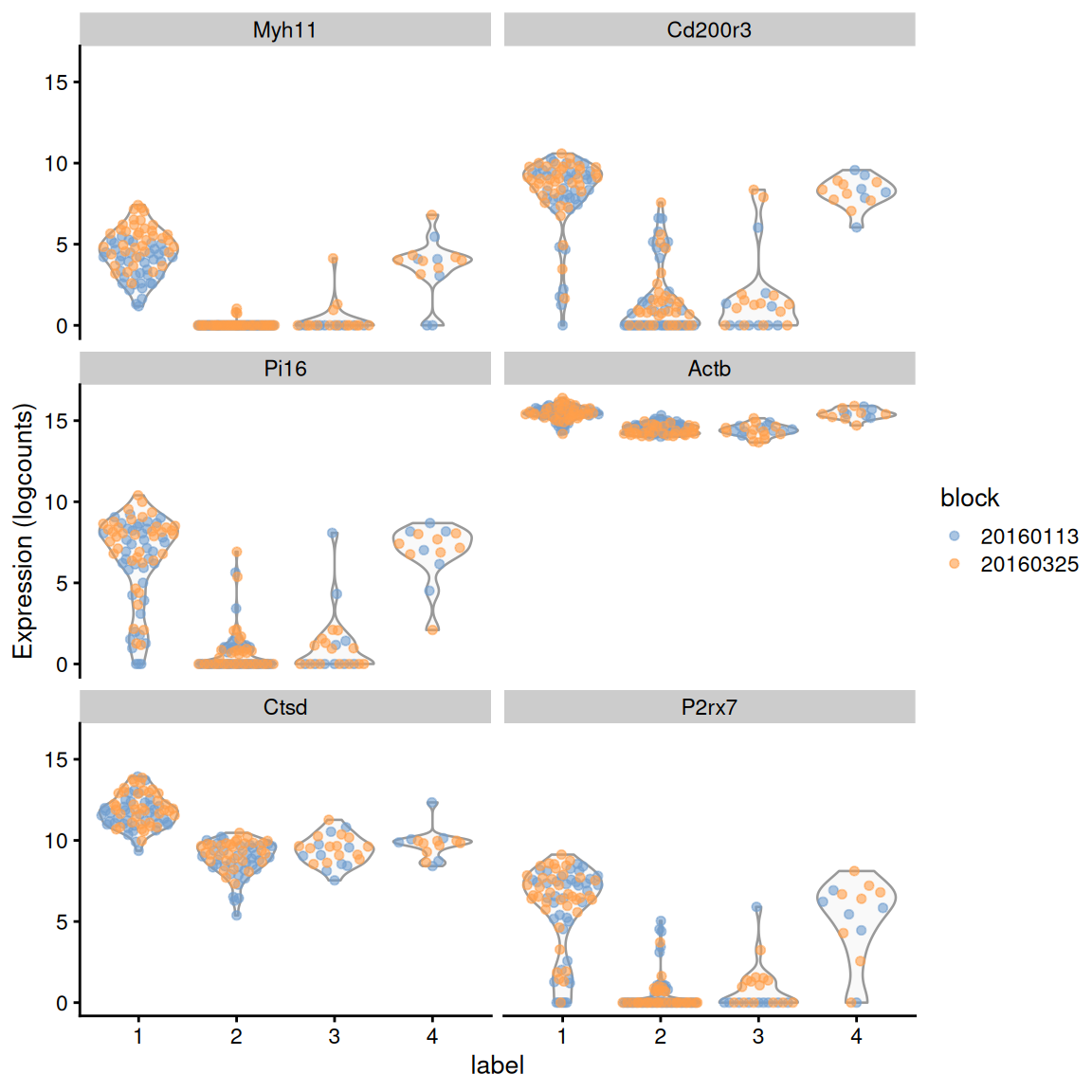 Distribution of expression values across clusters for the top potential marker genes from cluster 1 in the 416B dataset. Each point represents a cell and is colored by the batch of origin.