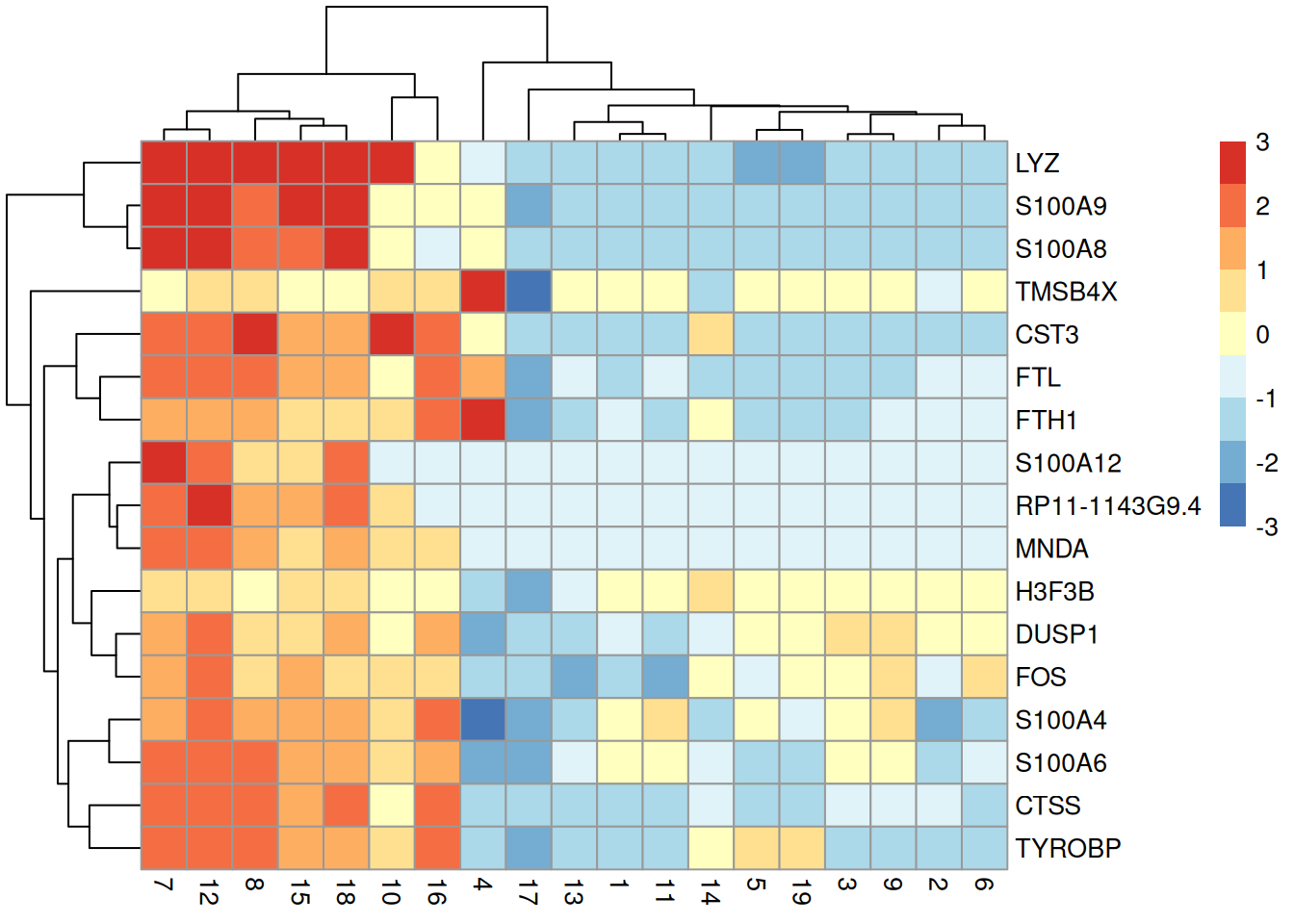 Heatmap of the centered average log-expression values for the top potential marker genes for cluster 12 in the PBMC dataset. The set of markers was selected as those genes with Cohen's $d$-derived min-ranks less than or equal to 5.