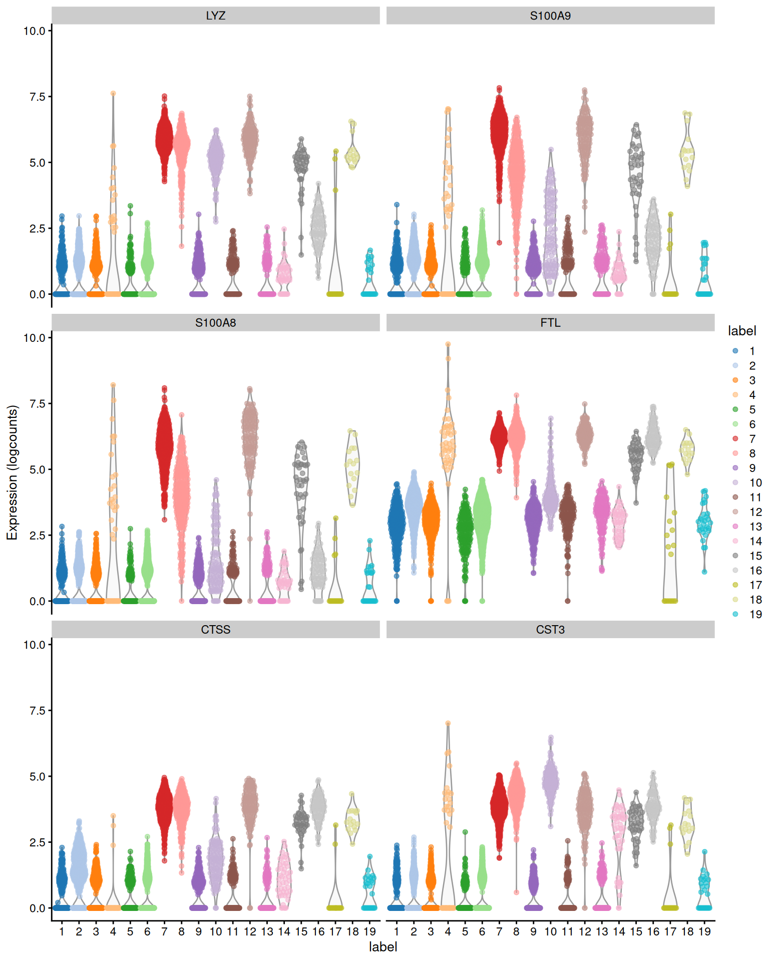 Distribution of expression values across clusters for the top potential marker genes (as determined by the median Cohen's $d$) for cluster 12 in the PBMC dataset.