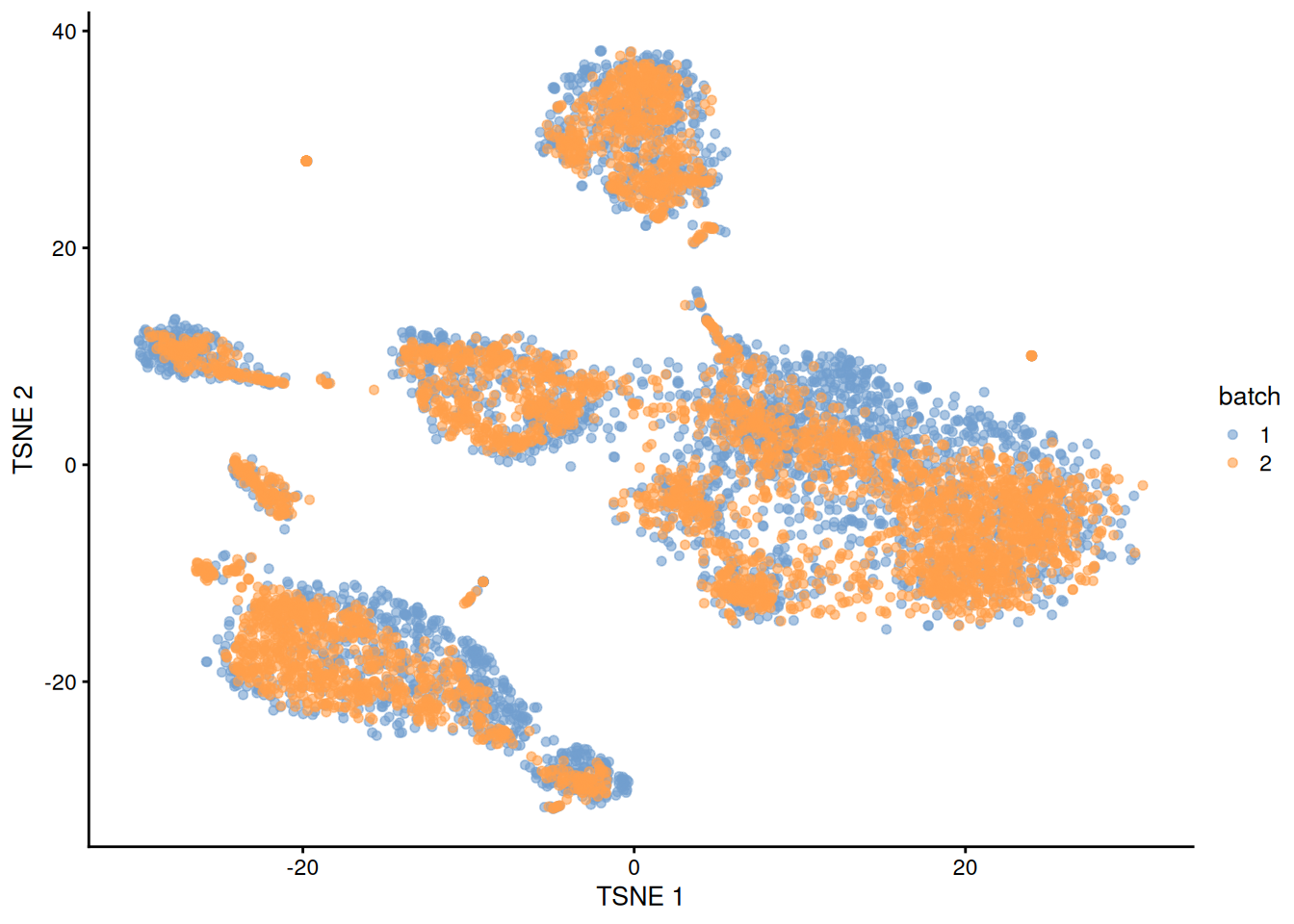 $t$-SNE plot of the PBMC datasets after MNN correction with `quickCorrect()`. Each point is a cell that is colored according to its batch of origin.