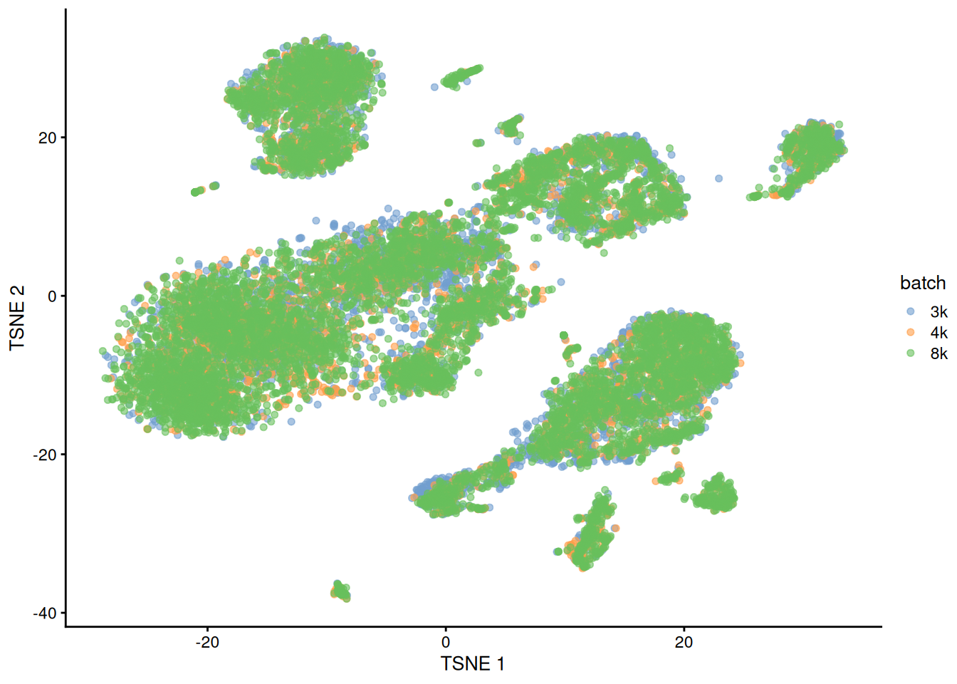 Yet another $t$-SNE plot of the PBMC datasets after MNN correction. Each point is a cell that is colored according to its batch of origin.