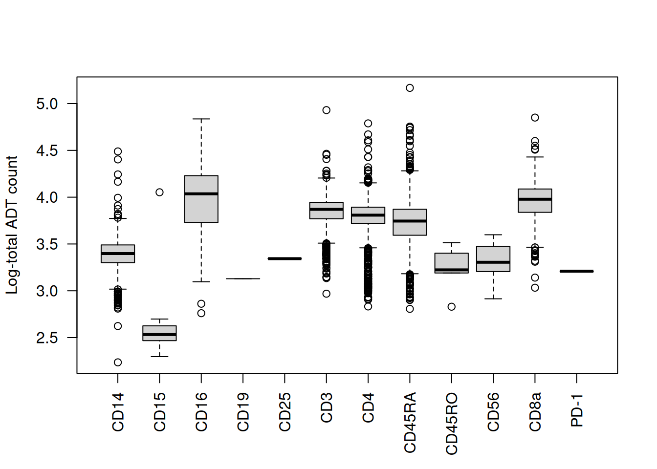 Distribution of the log~10~-total ADT count across cells, stratified by the identity of the most abundant marker in each cell.