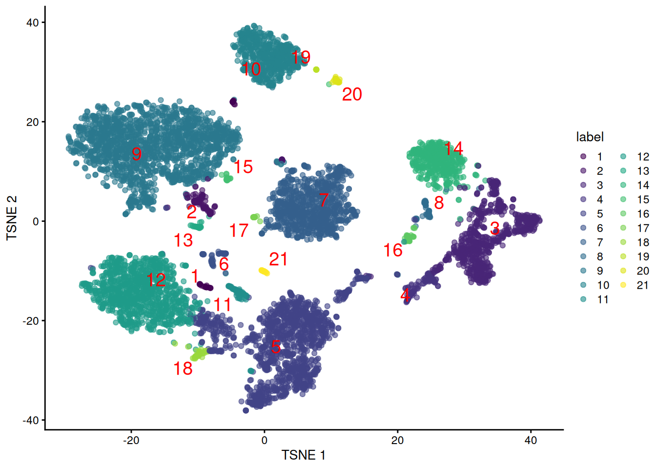 $t$-SNE plot generated from the log-normalized abundance of each ADT in the PBMC dataset. Each point is a cell and is labelled according to its assigned cluster.